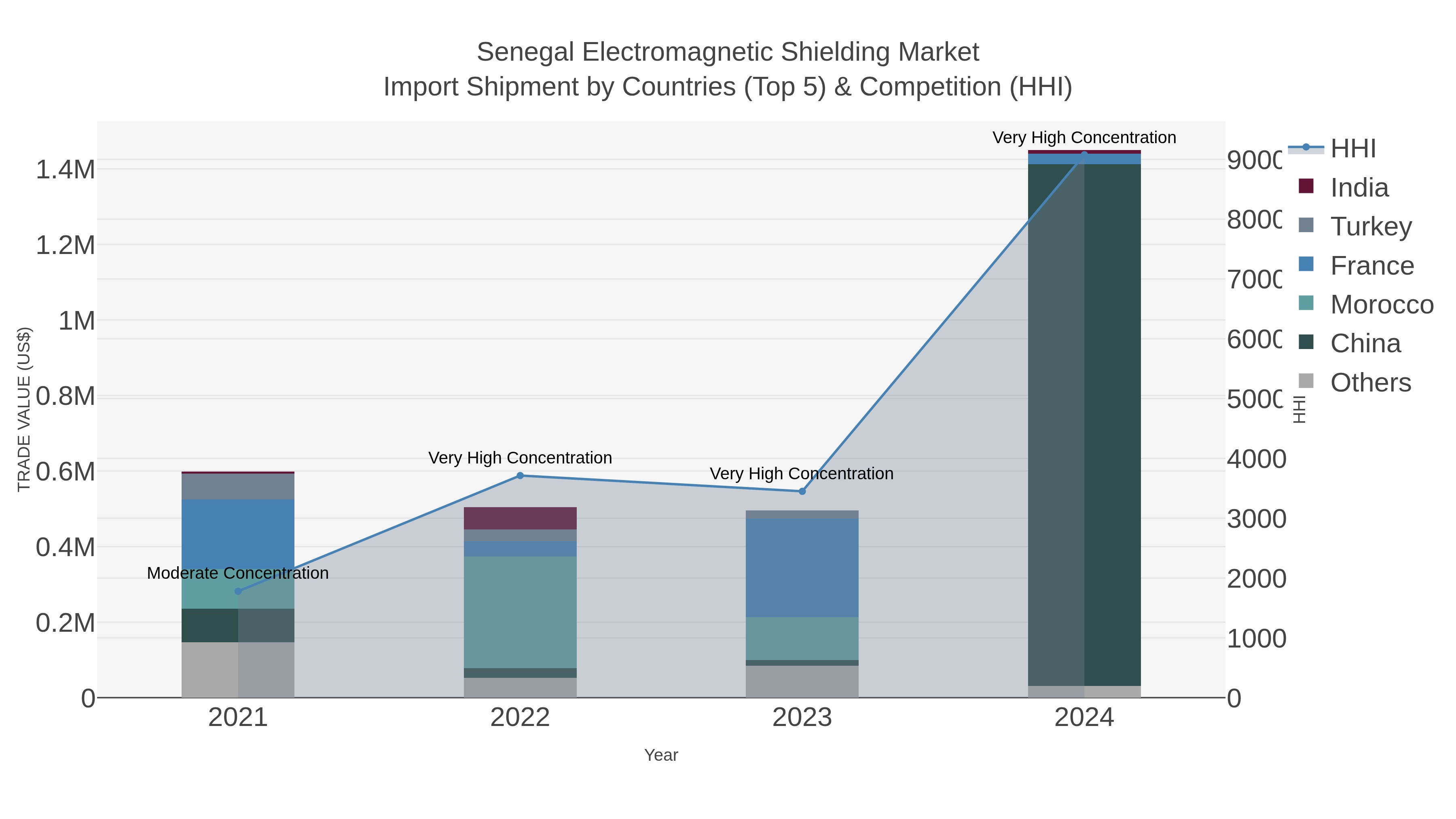 Senegal Electromagnetic Shielding Market Import Shipment by Countries (Top 5) & Competition (HHI)