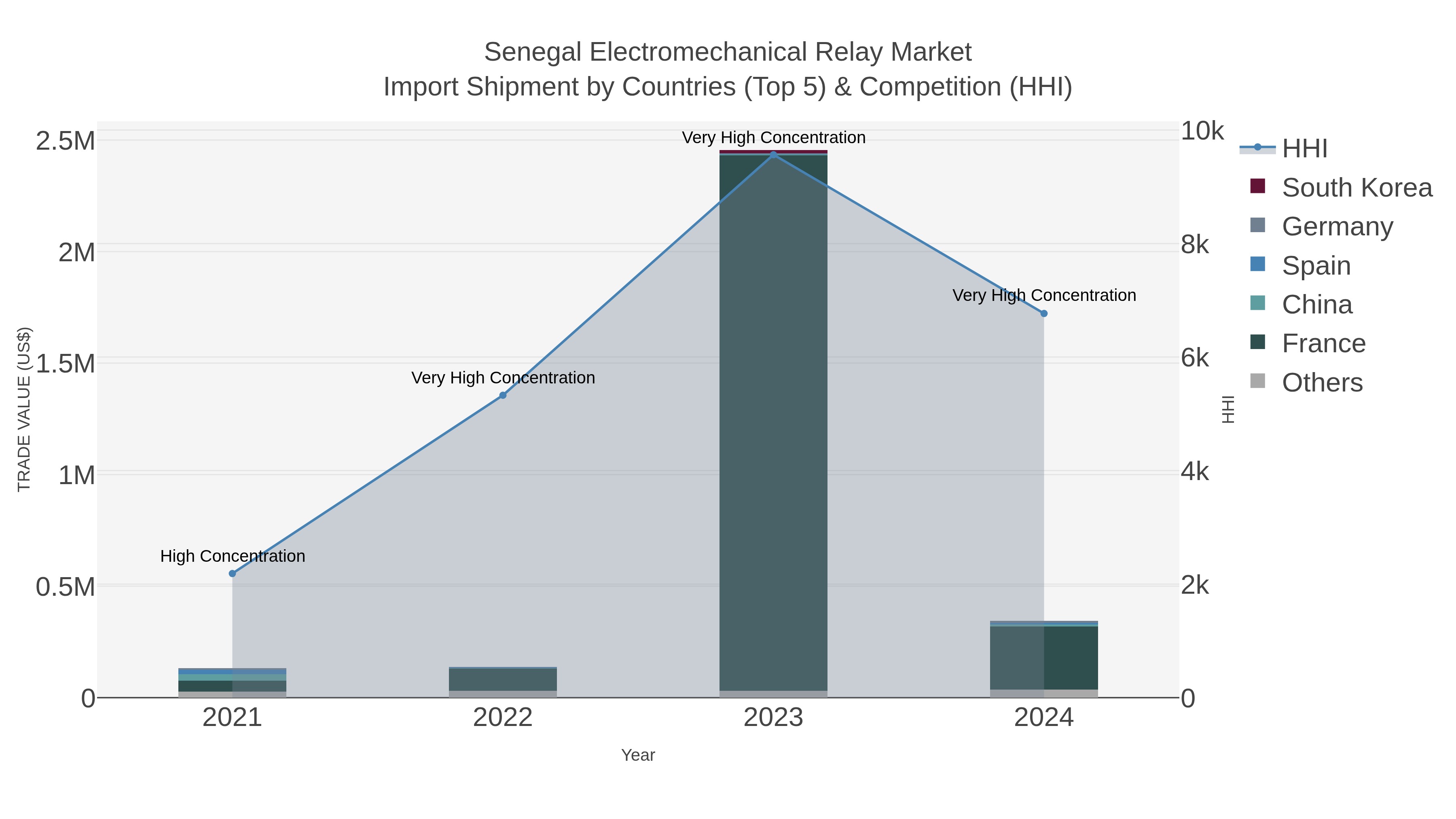 Senegal Electromechanical Relay Market Import Shipment by Countries (Top 5) & Competition (HHI)