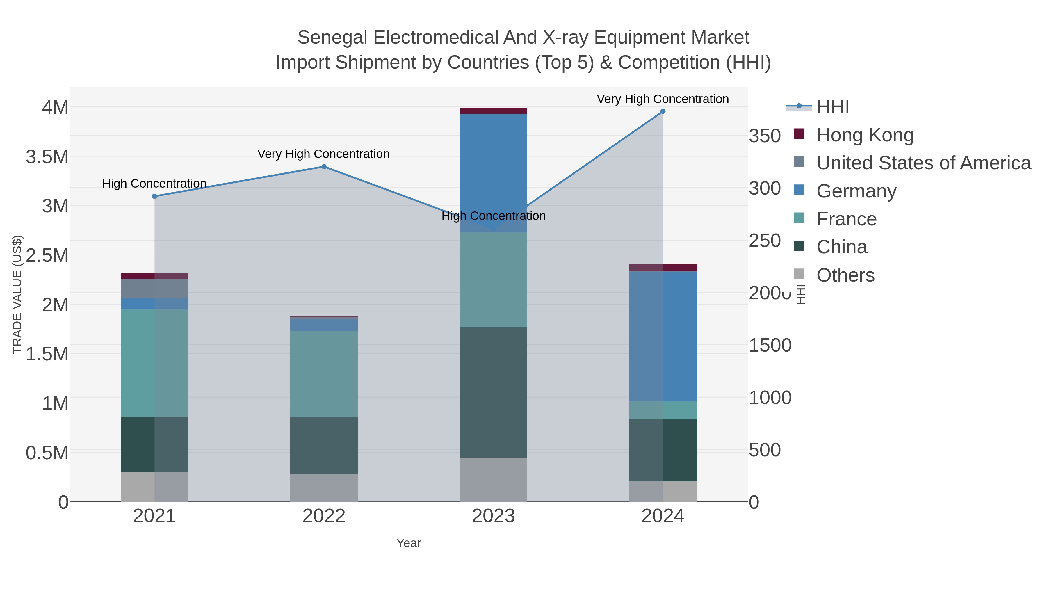 Senegal Electromedical And X-ray Equipment Market Import Shipment by Countries (Top 5) & Competition (HHI)