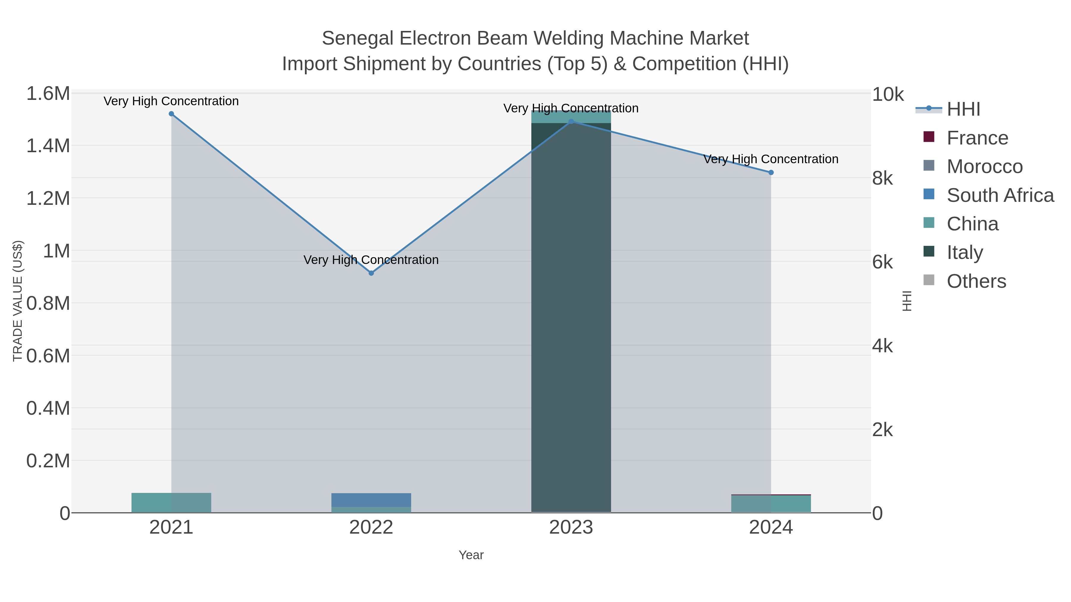 Senegal Electron Beam Welding Machine Market Import Shipment by Countries (Top 5) & Competition (HHI)