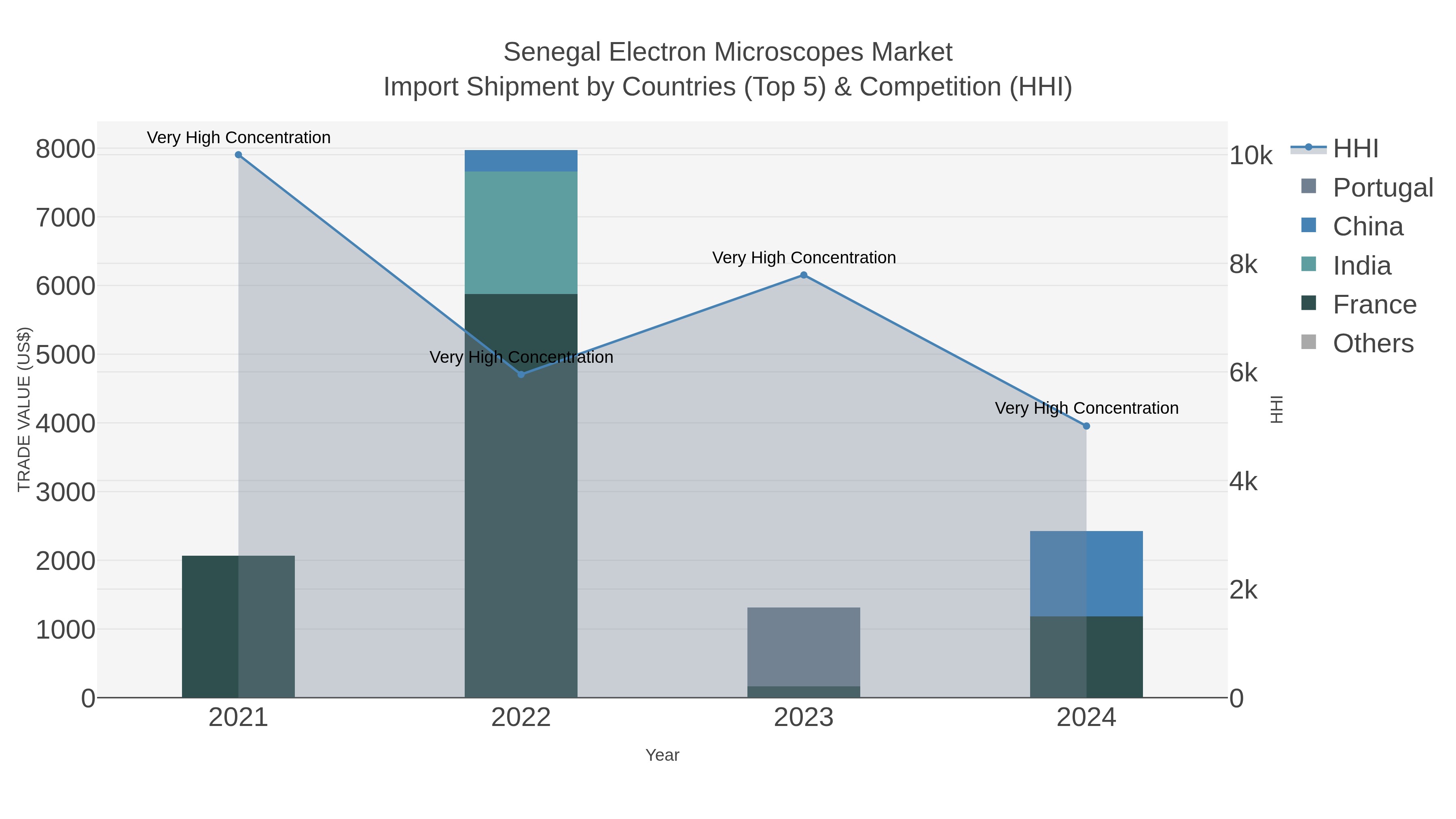 Senegal Electron Microscopes Market Import Shipment by Countries (Top 5) & Competition (HHI)