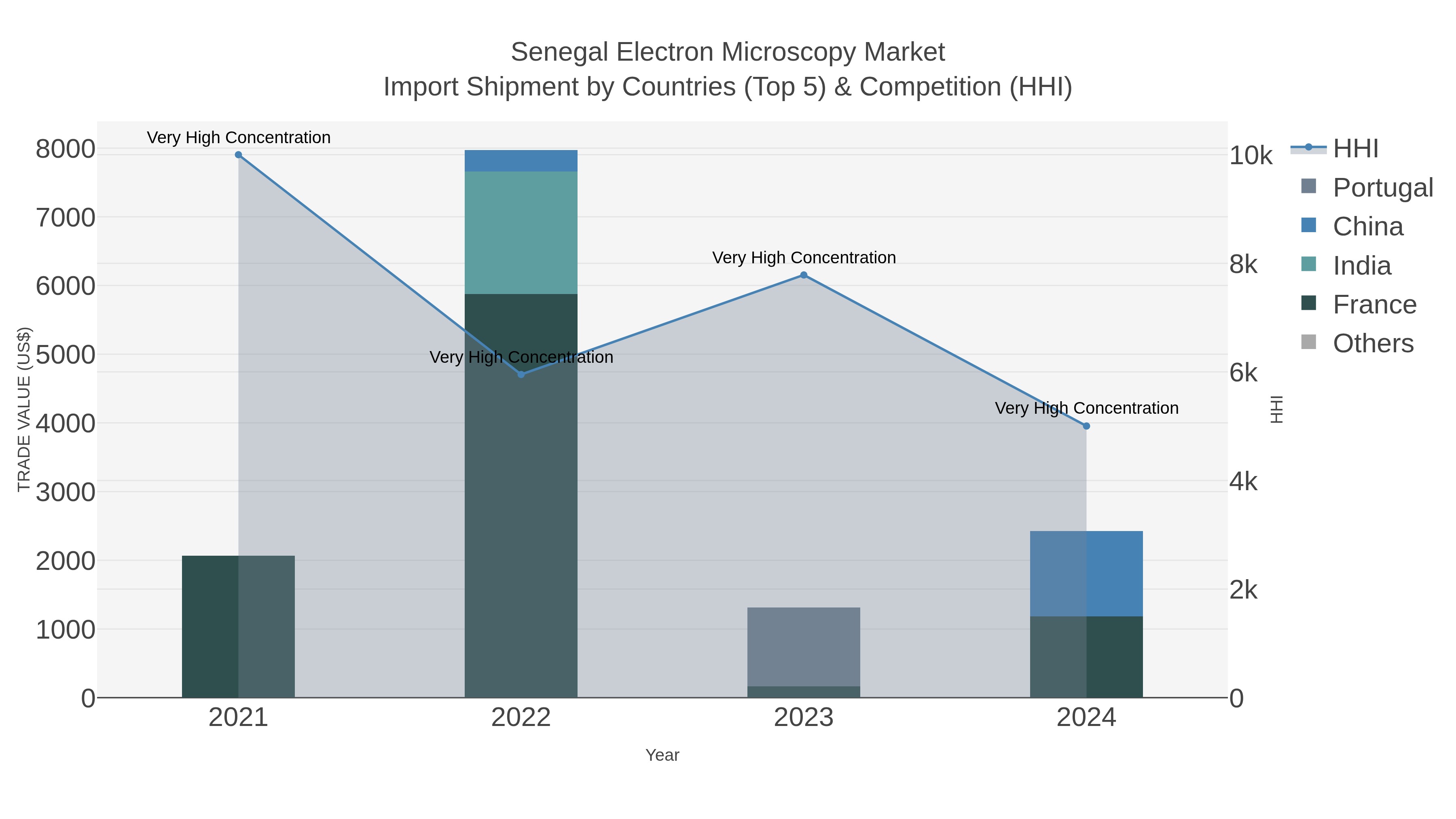 Senegal Electron Microscopy Market Import Shipment by Countries (Top 5) & Competition (HHI)