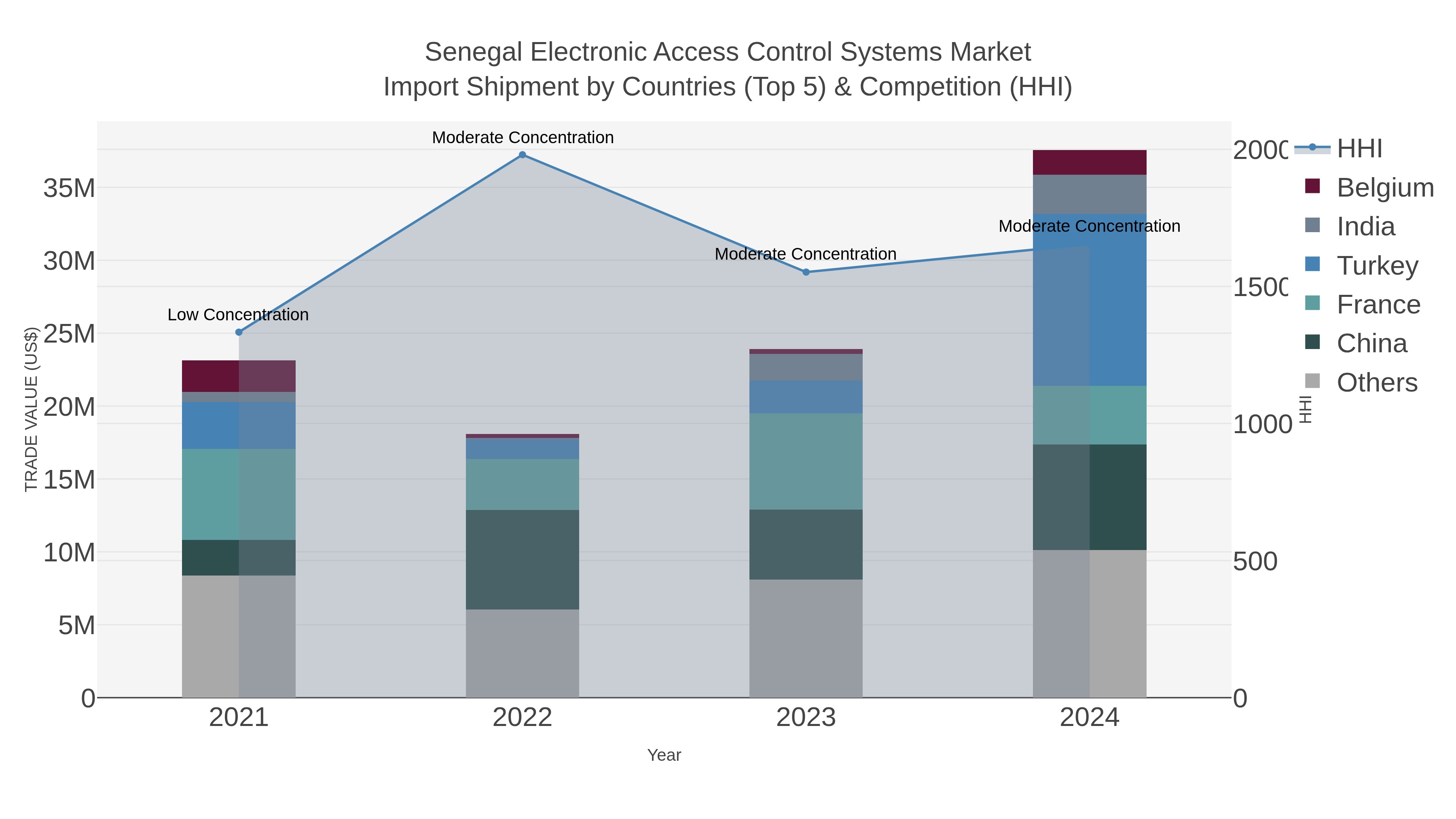 Senegal Electronic Access Control Systems Market Import Shipment by Countries (Top 5) & Competition (HHI)