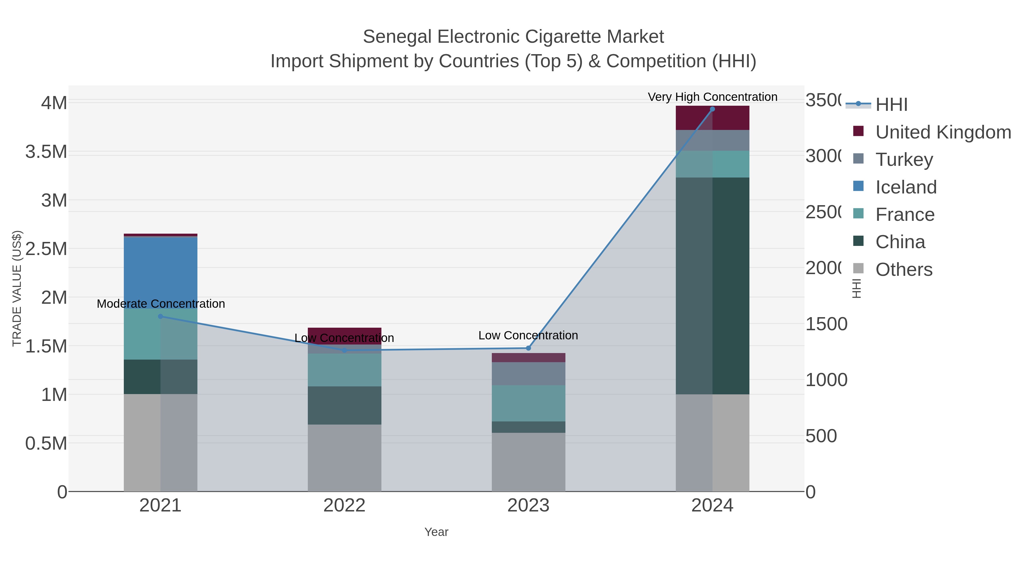 Senegal Electronic Cigarette Market Import Shipment by Countries (Top 5) & Competition (HHI)