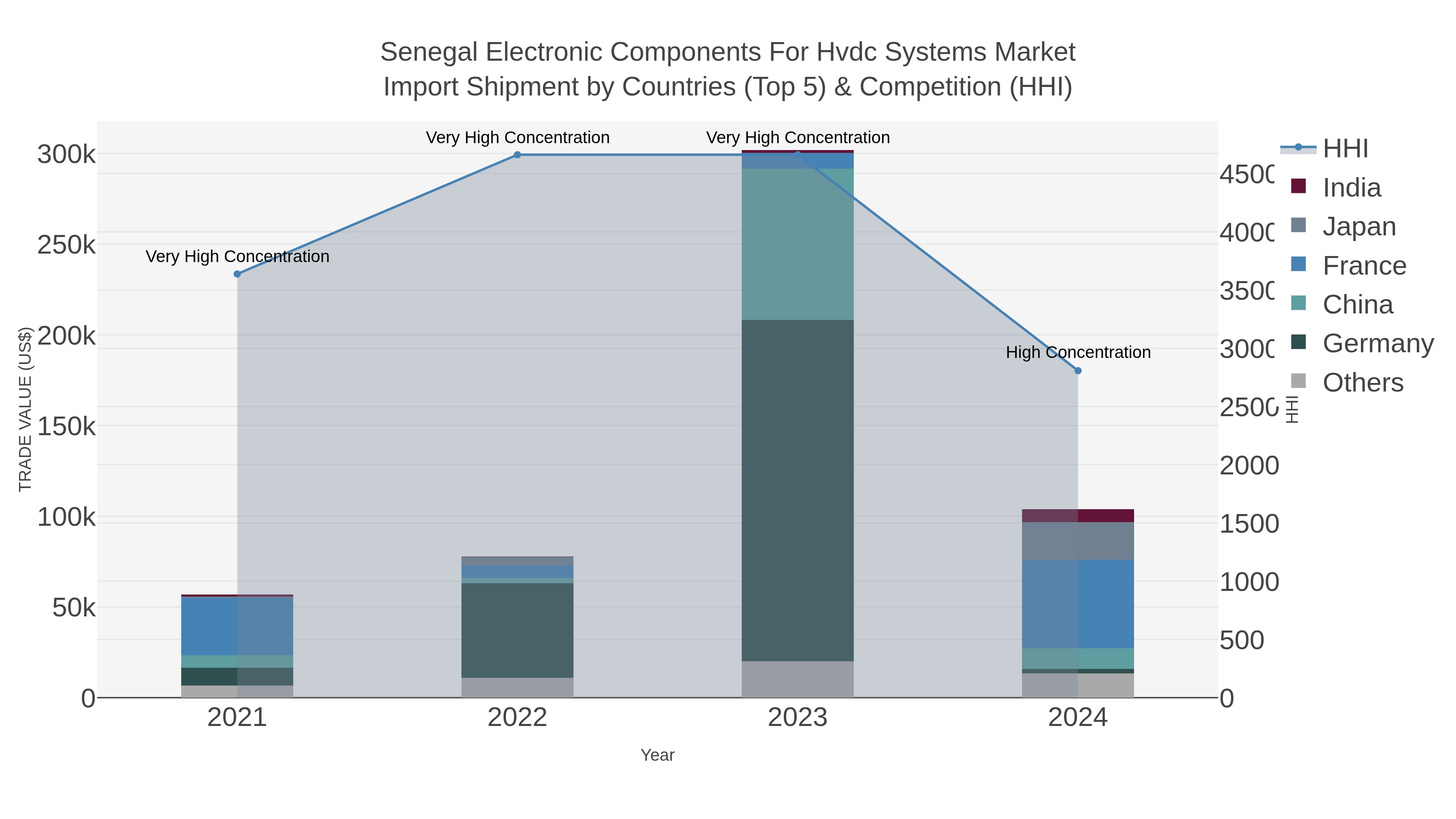 Senegal Electronic Components For Hvdc Systems Market Import Shipment by Countries (Top 5) & Competition (HHI)