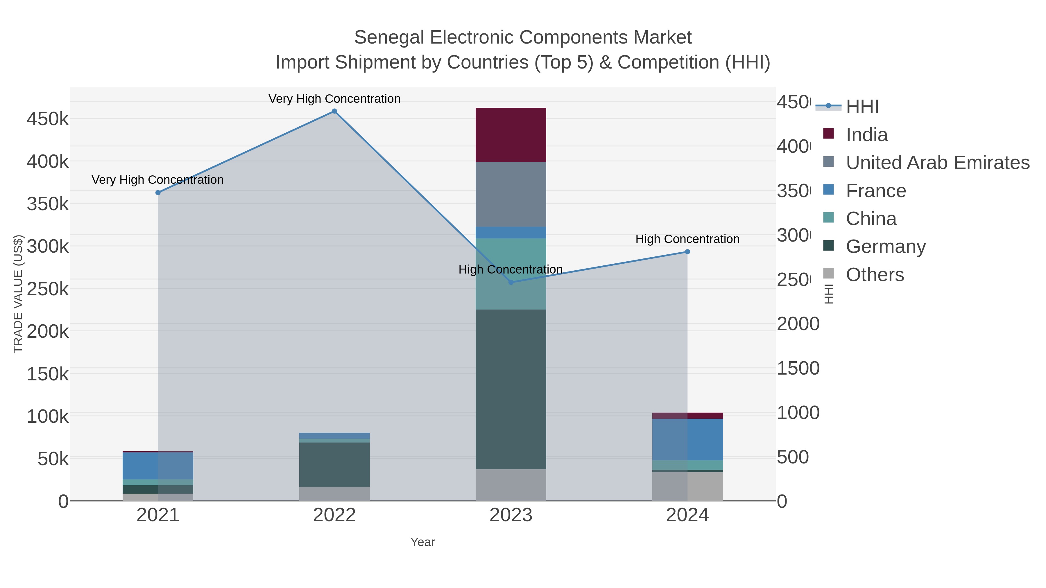 Senegal Electronic Components Market Import Shipment by Countries (Top 5) & Competition (HHI)