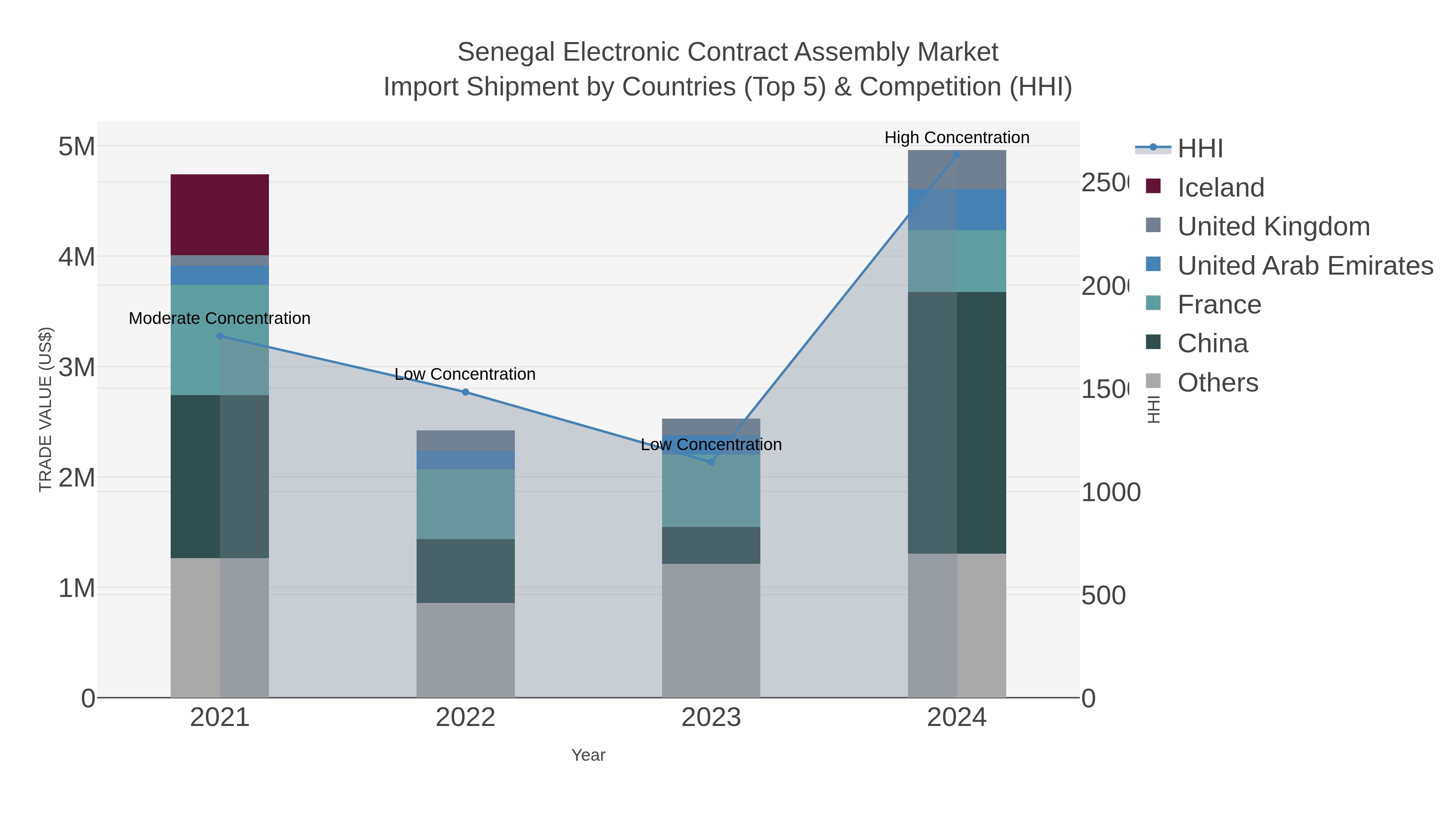 Senegal Electronic Contract Assembly Market Import Shipment by Countries (Top 5) & Competition (HHI)