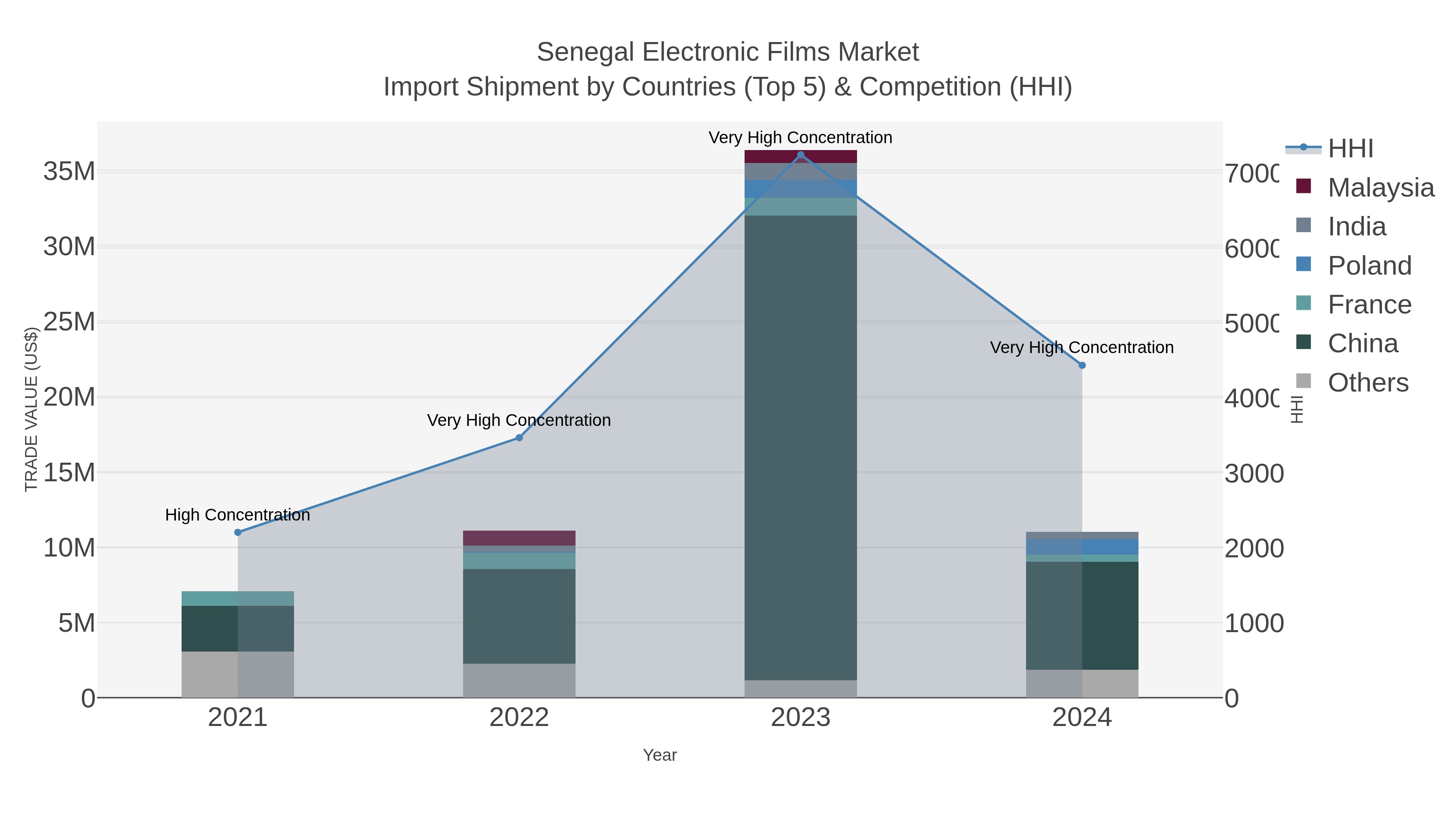 Senegal Electronic Films Market Import Shipment by Countries (Top 5) & Competition (HHI)