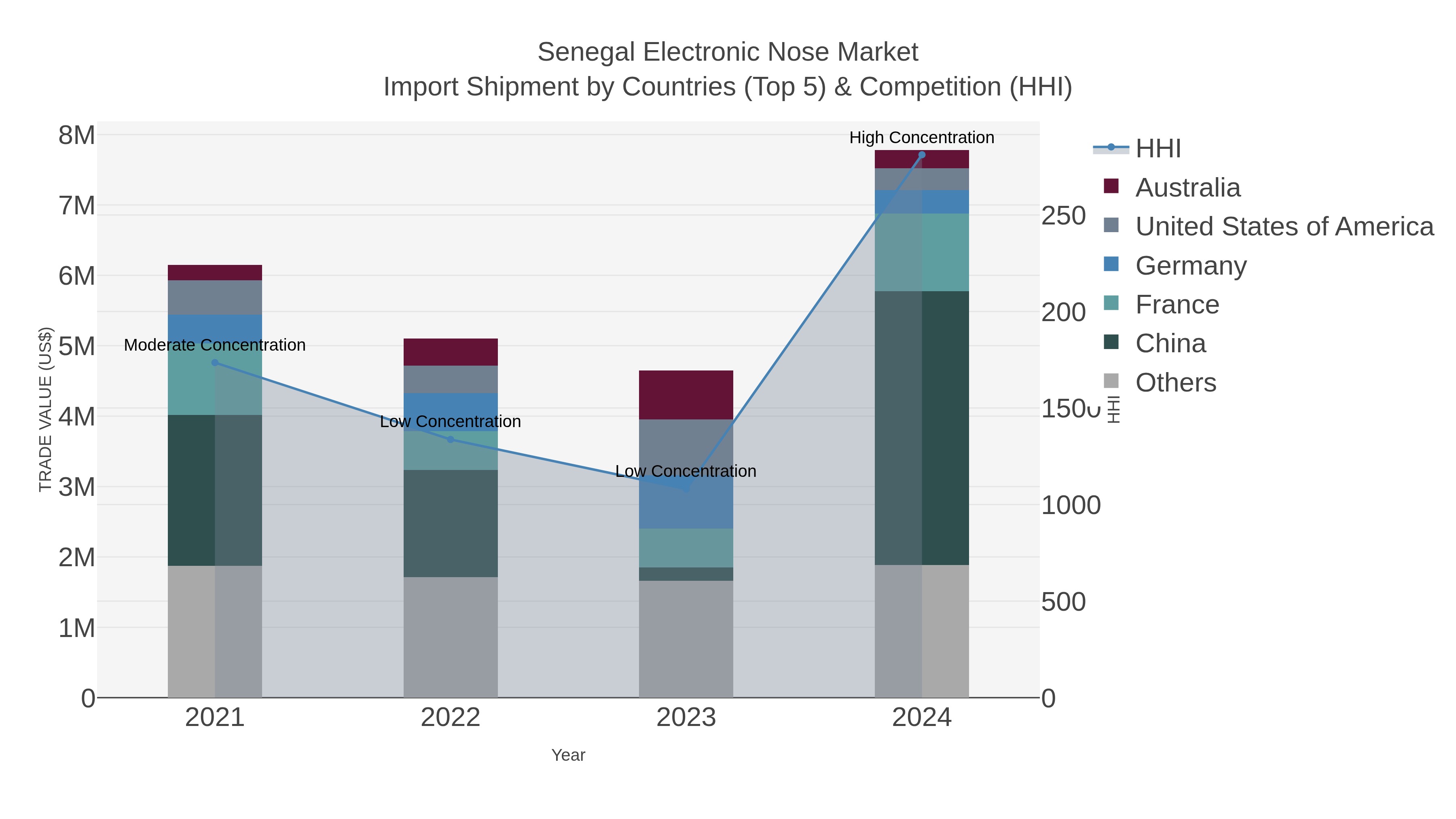 Senegal Electronic Nose Market Import Shipment by Countries (Top 5) & Competition (HHI)