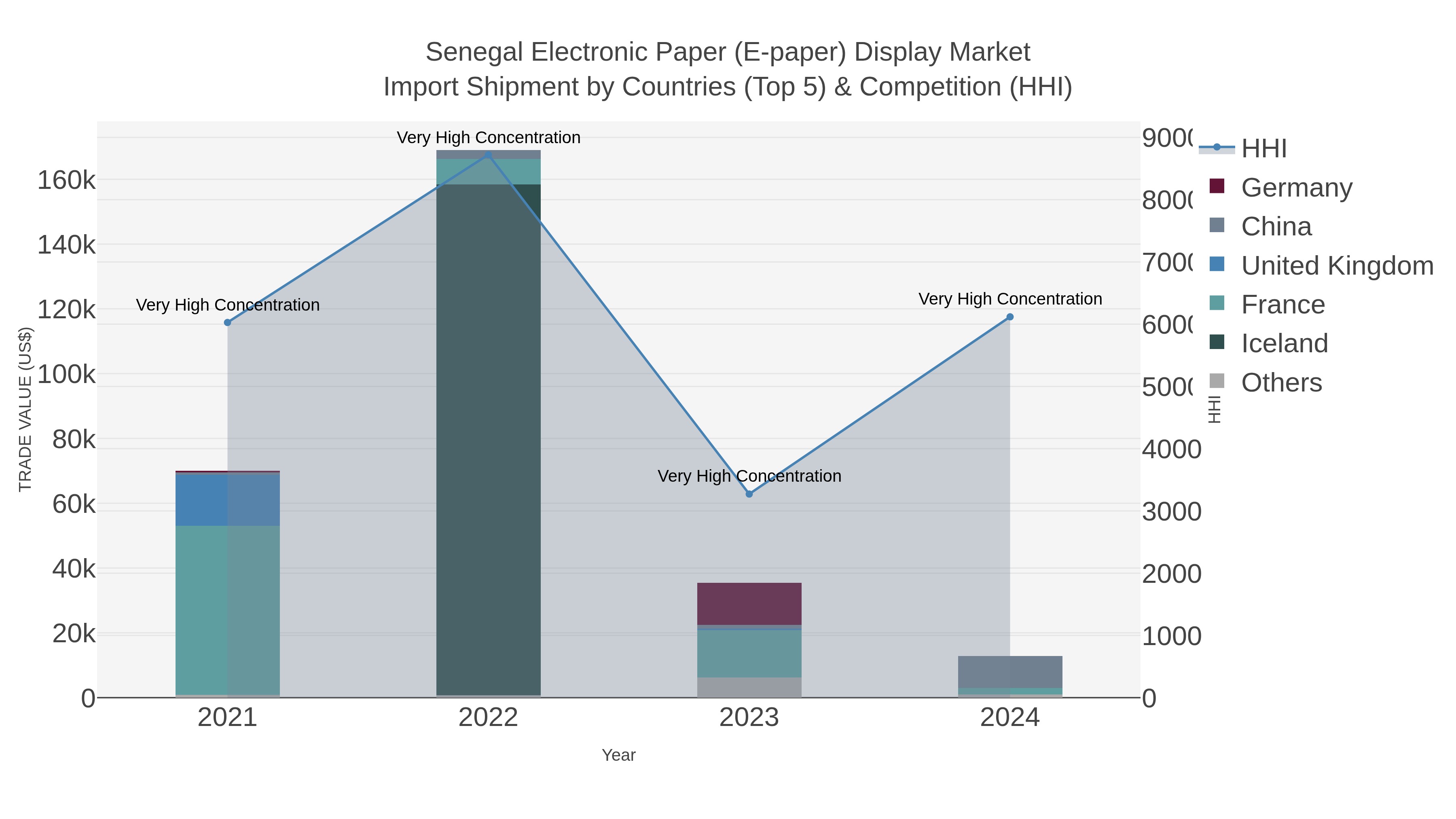 Senegal Electronic Paper (e-paper) Display Market Import Shipment by Countries (Top 5) & Competition (HHI)