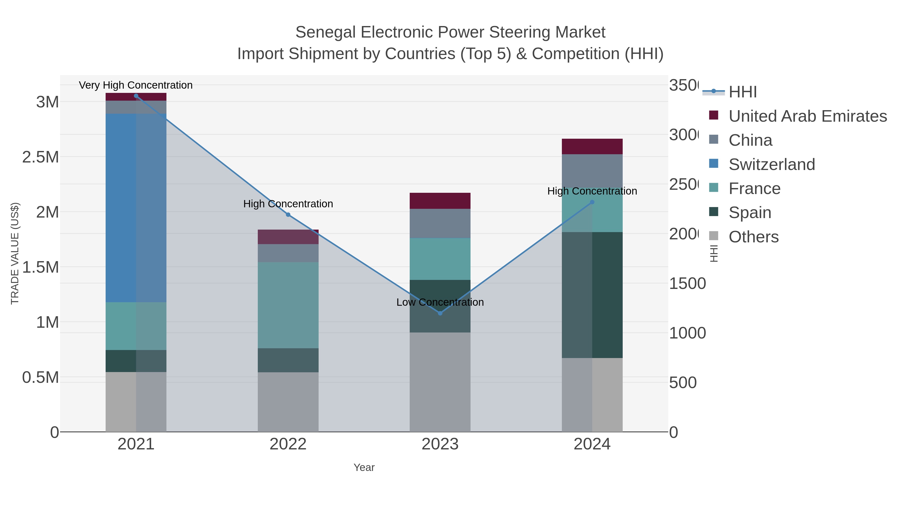 Senegal Electronic Power Steering Market Import Shipment by Countries (Top 5) & Competition (HHI)