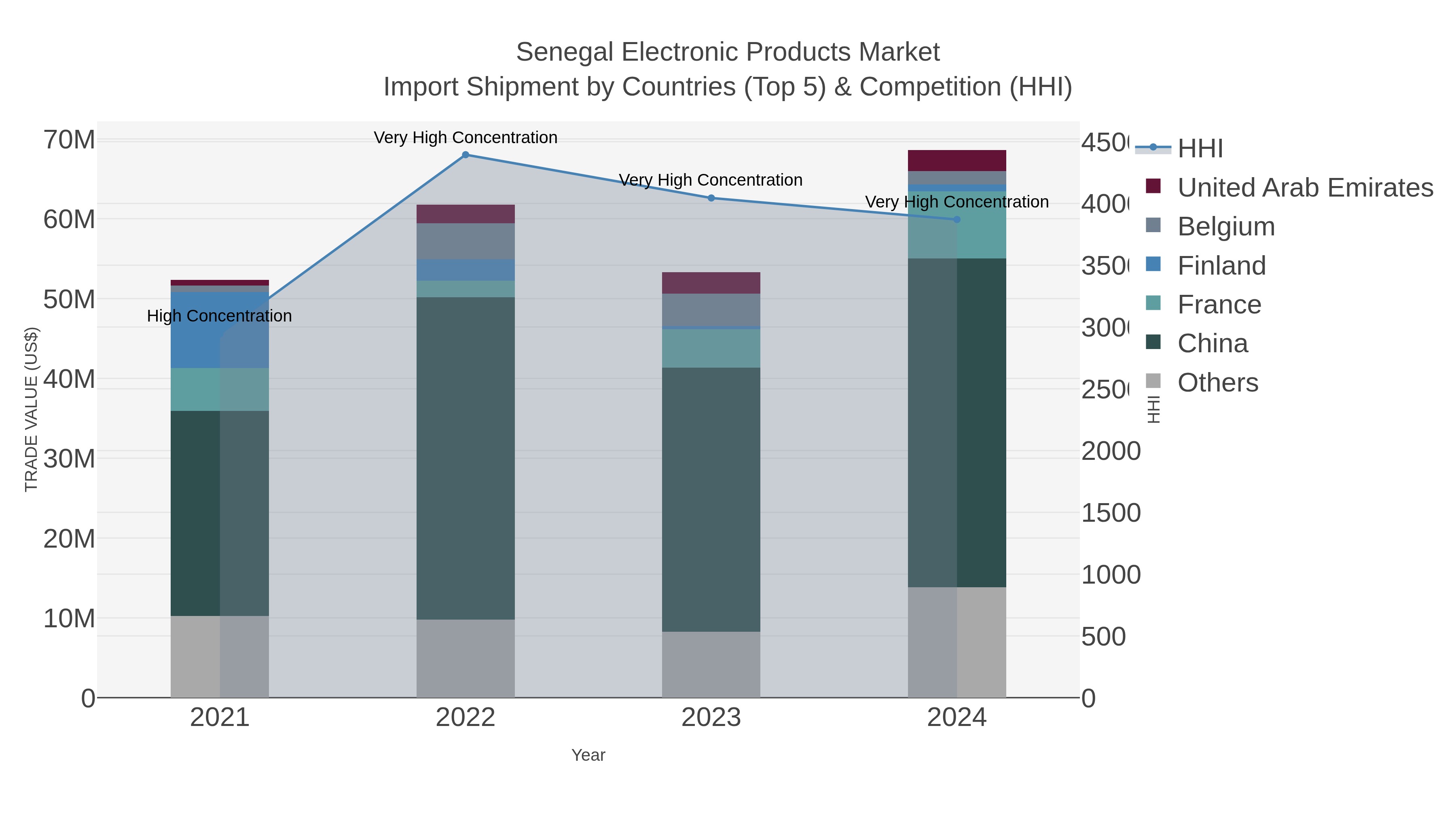 Senegal Electronic Products Market Import Shipment by Countries (Top 5) & Competition (HHI)