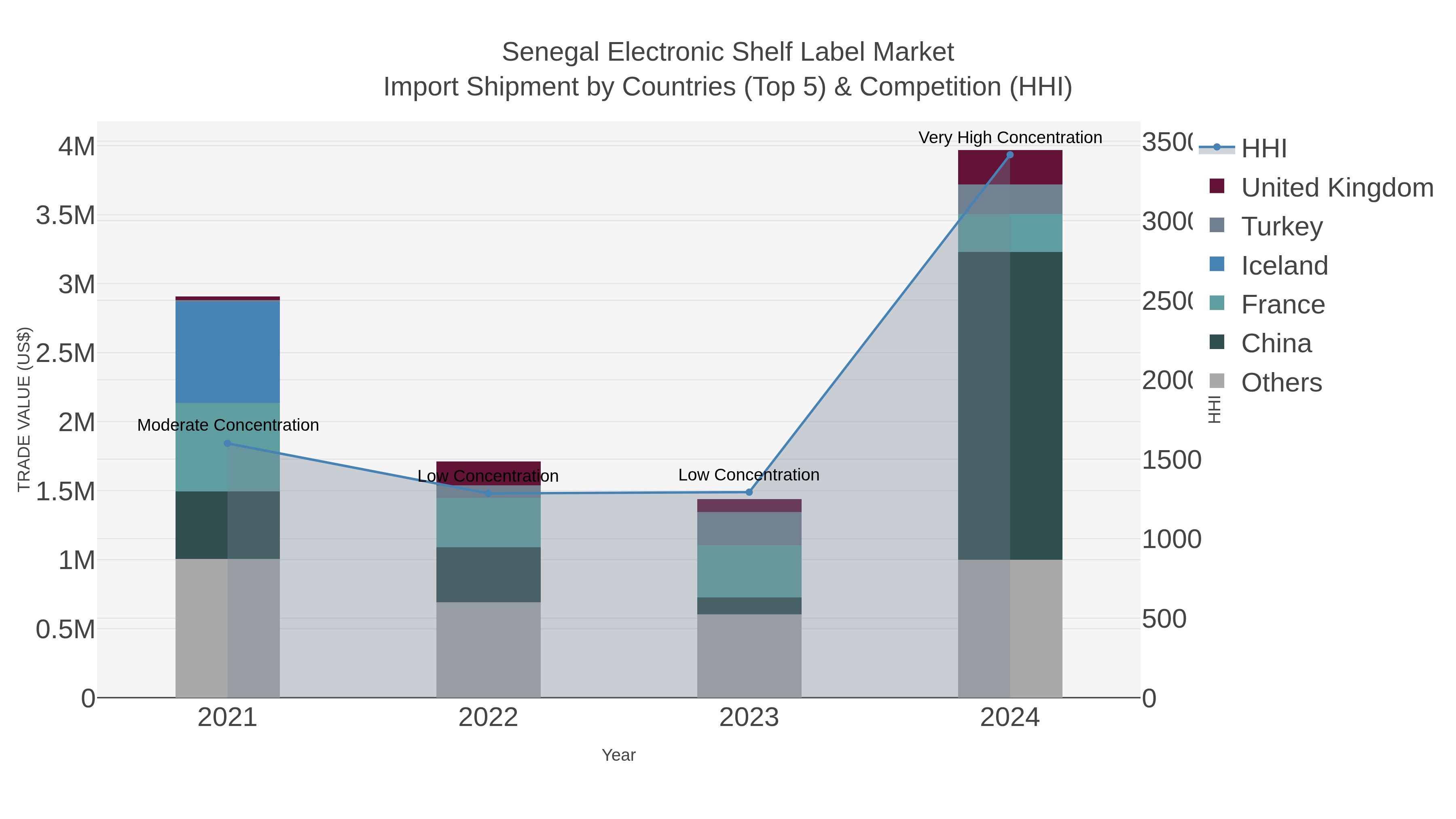 Senegal Electronic Shelf Label Market Import Shipment by Countries (Top 5) & Competition (HHI)