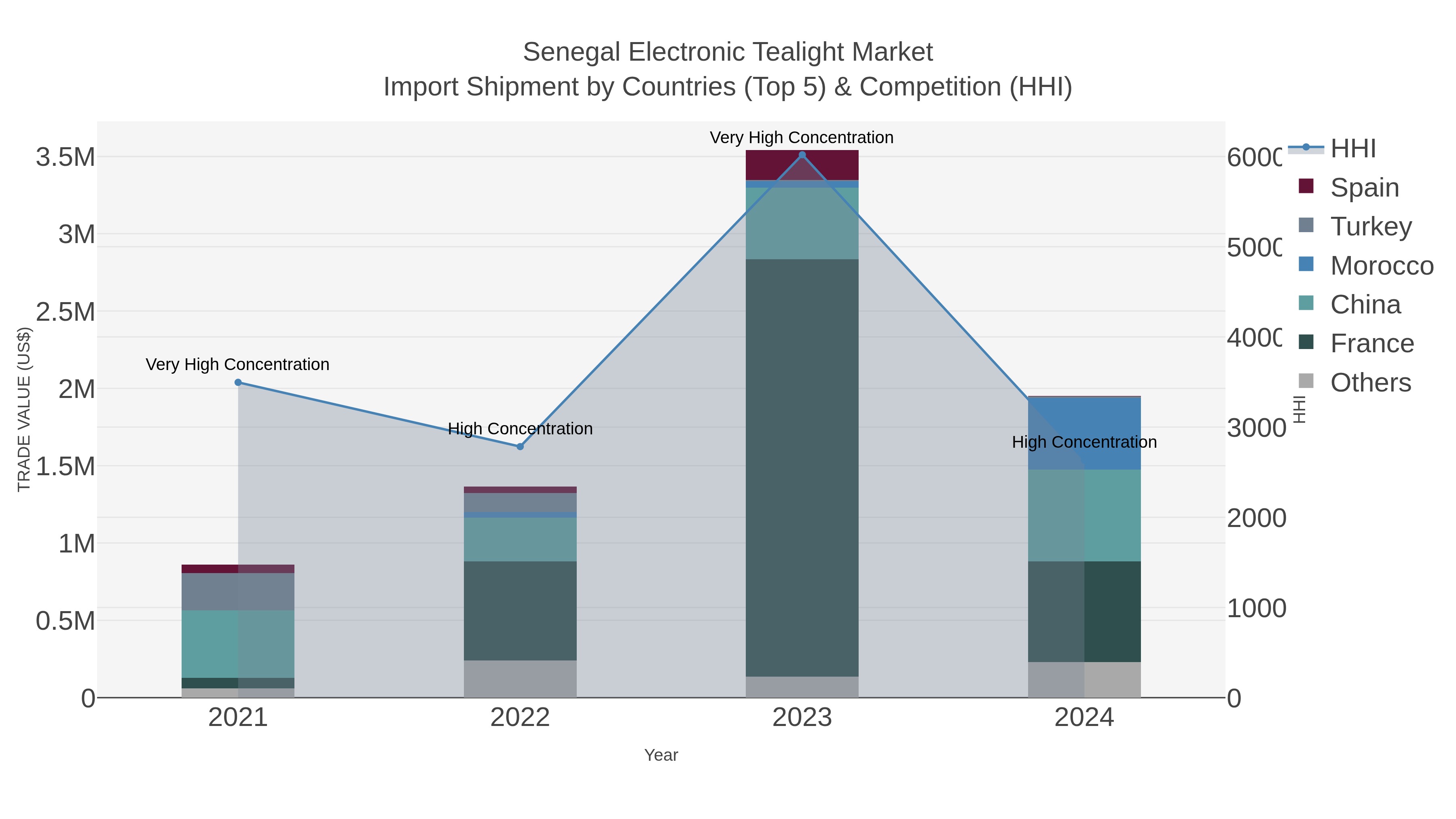 Senegal Electronic Tealight Market Import Shipment by Countries (Top 5) & Competition (HHI)