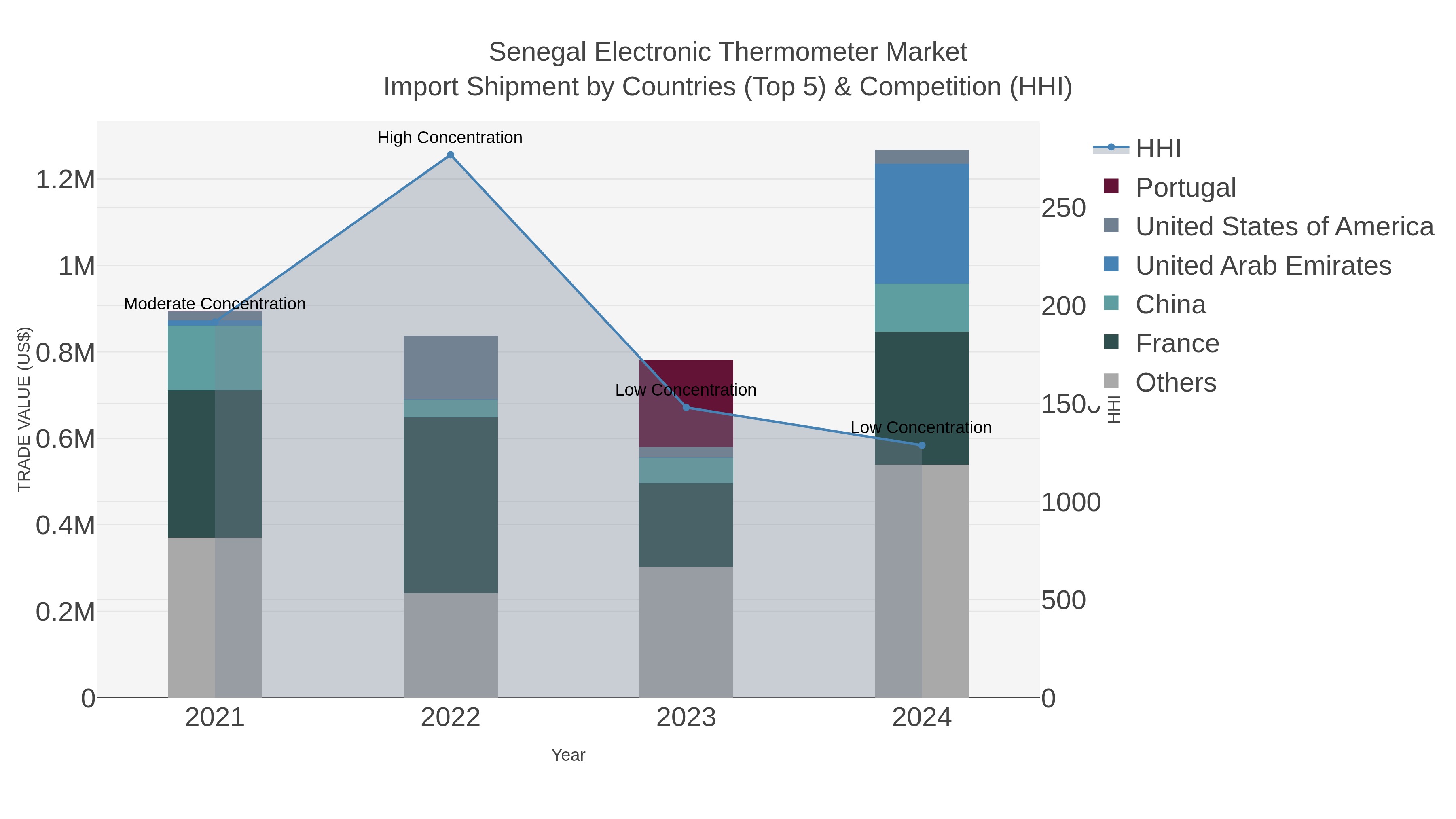 Senegal Electronic Thermometer Market Import Shipment by Countries (Top 5) & Competition (HHI)