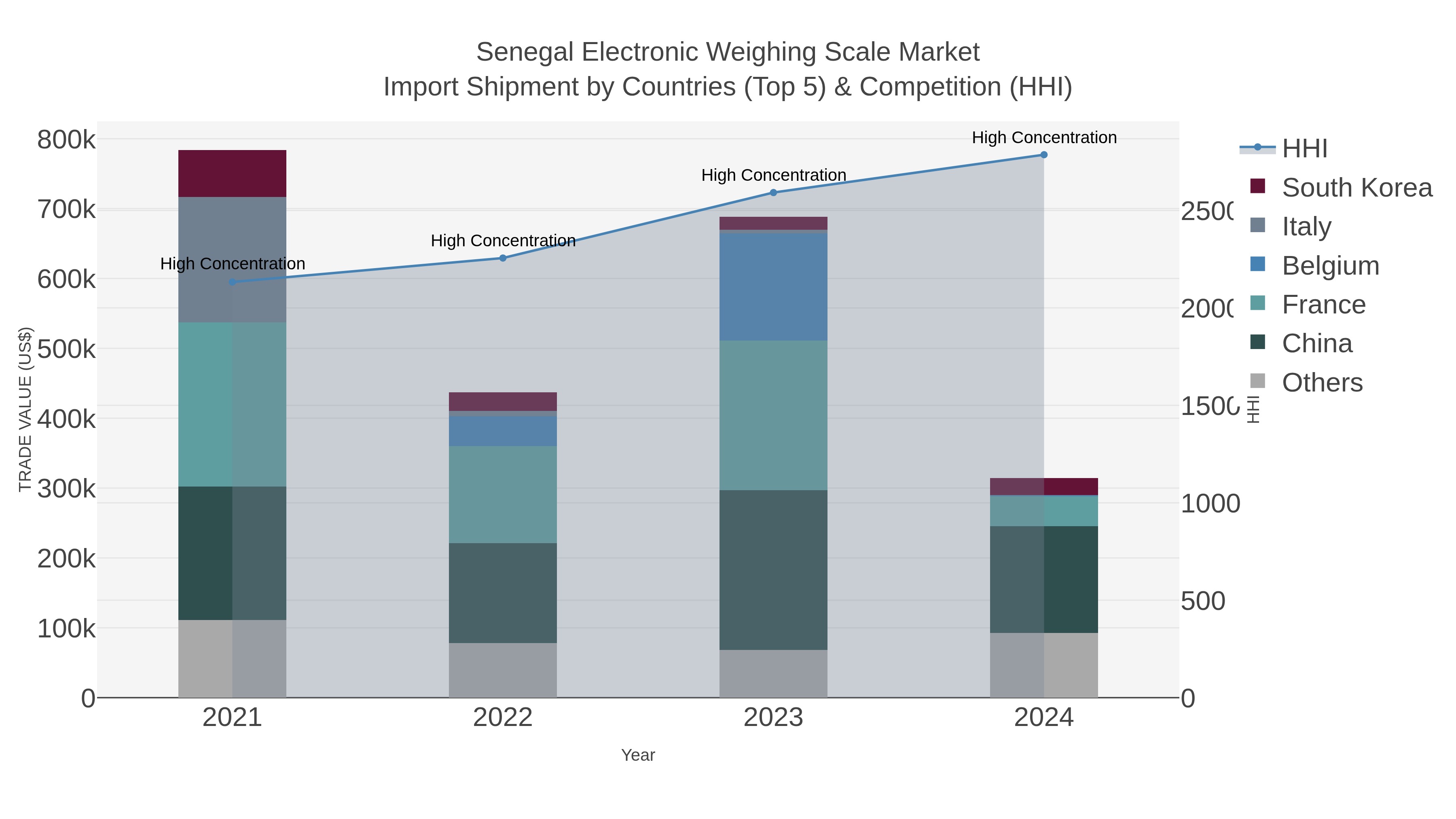 Senegal Electronic Weighing Scale Market Import Shipment by Countries (Top 5) & Competition (HHI)