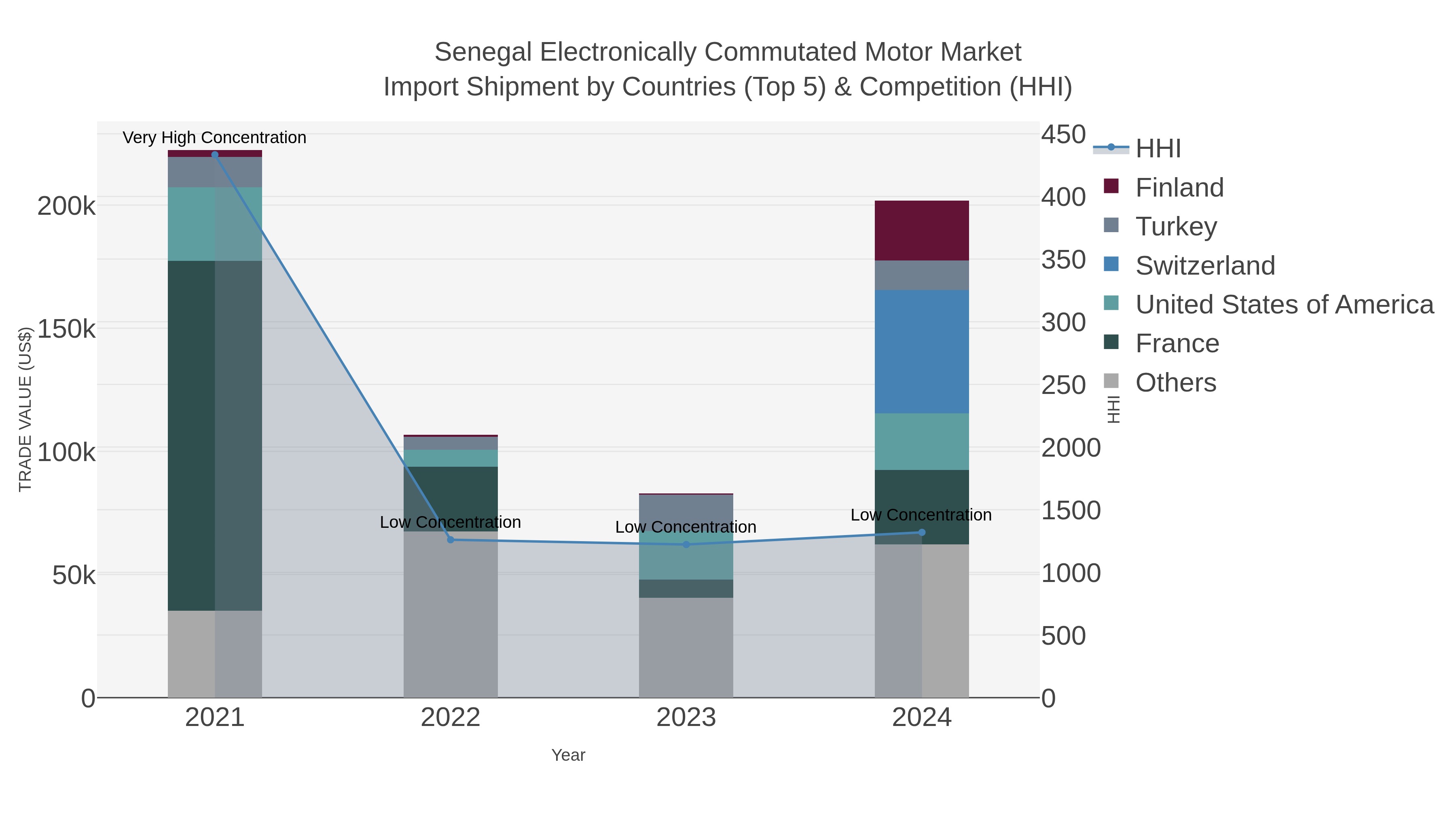 Senegal Electronically Commutated Motor Market Import Shipment by Countries (Top 5) & Competition (HHI)
