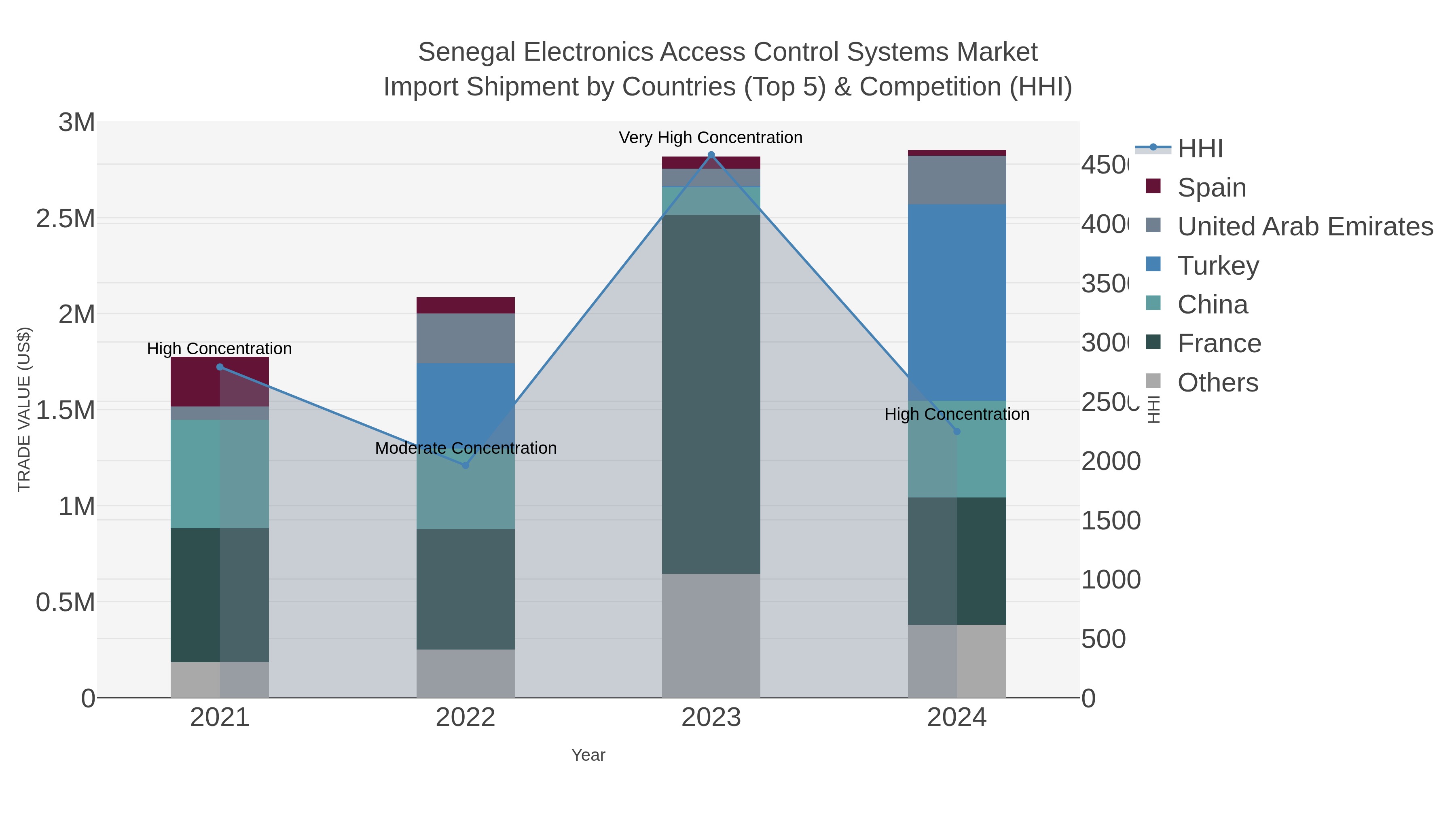 Senegal Electronics Access Control Systems Market Import Shipment by Countries (Top 5) & Competition (HHI)