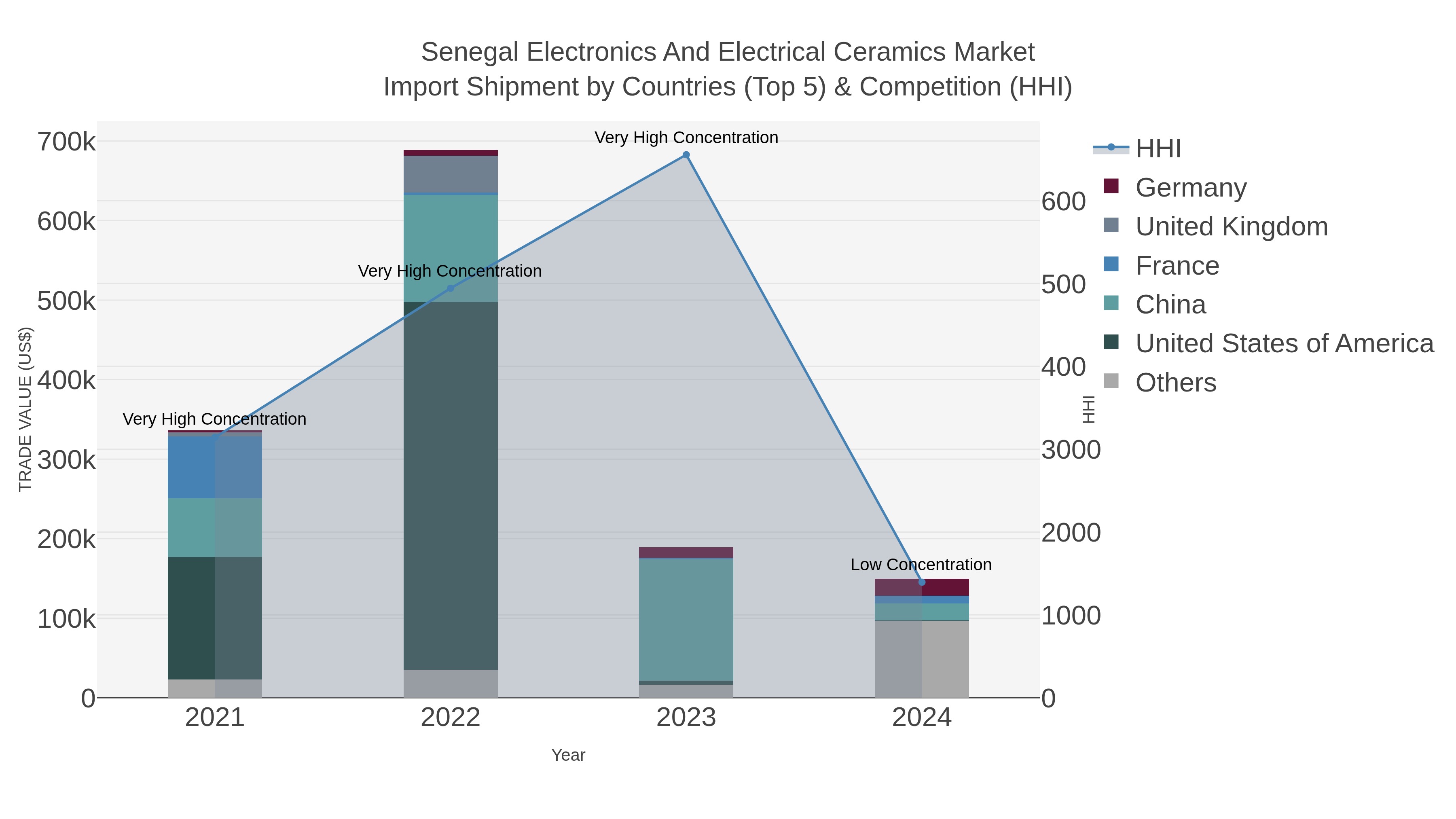 Senegal Electronics And Electrical Ceramics Market Import Shipment by Countries (Top 5) & Competition (HHI)