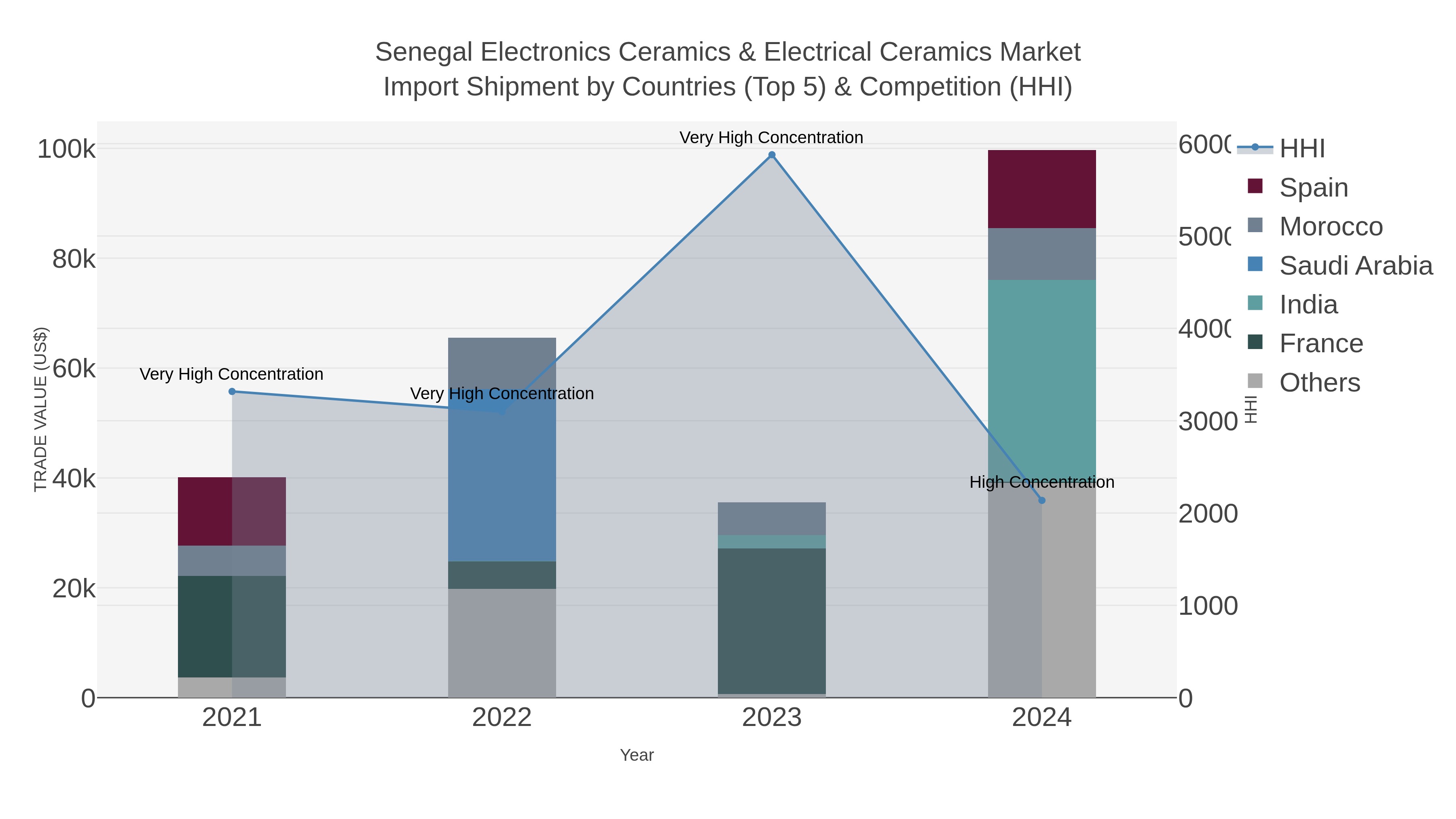 Senegal Electronics Ceramics & Electrical Ceramics Market Import Shipment by Countries (Top 5) & Competition (HHI)
