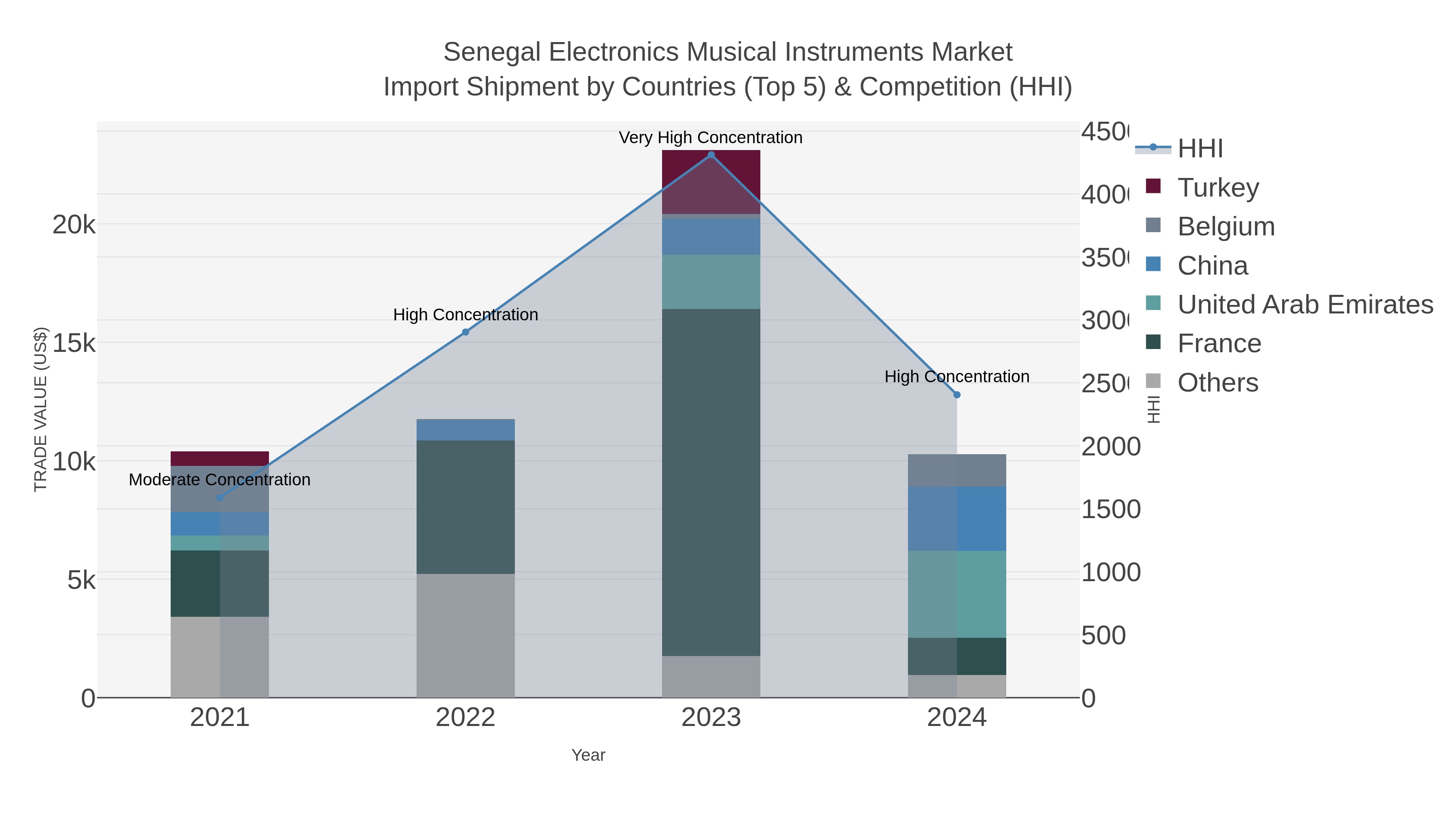 Senegal Electronics Musical Instruments Market Import Shipment by Countries (Top 5) & Competition (HHI)