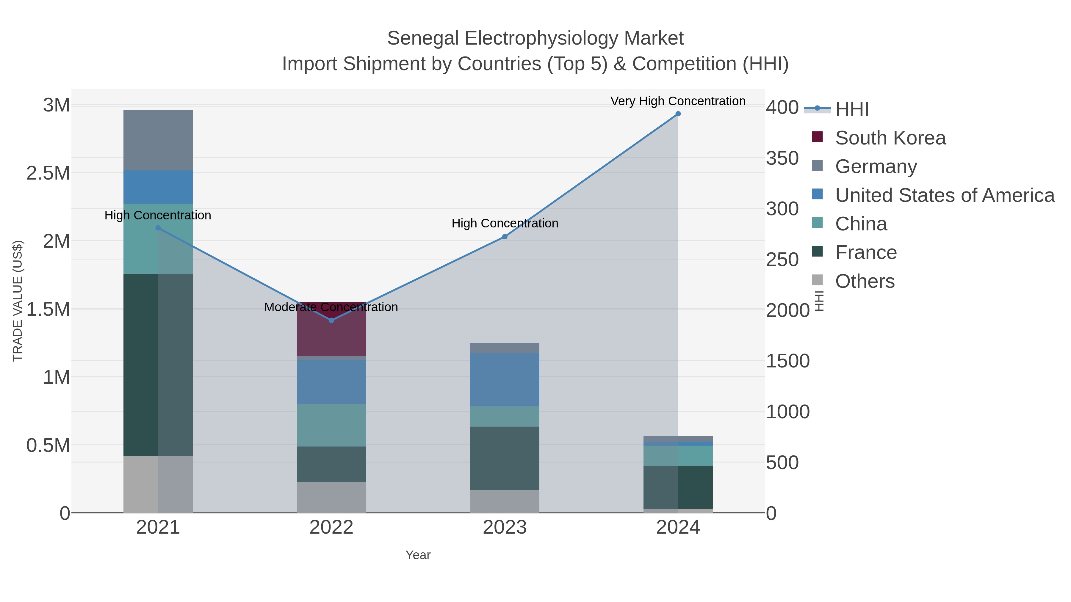Senegal Electrophysiology Market Import Shipment by Countries (Top 5) & Competition (HHI)