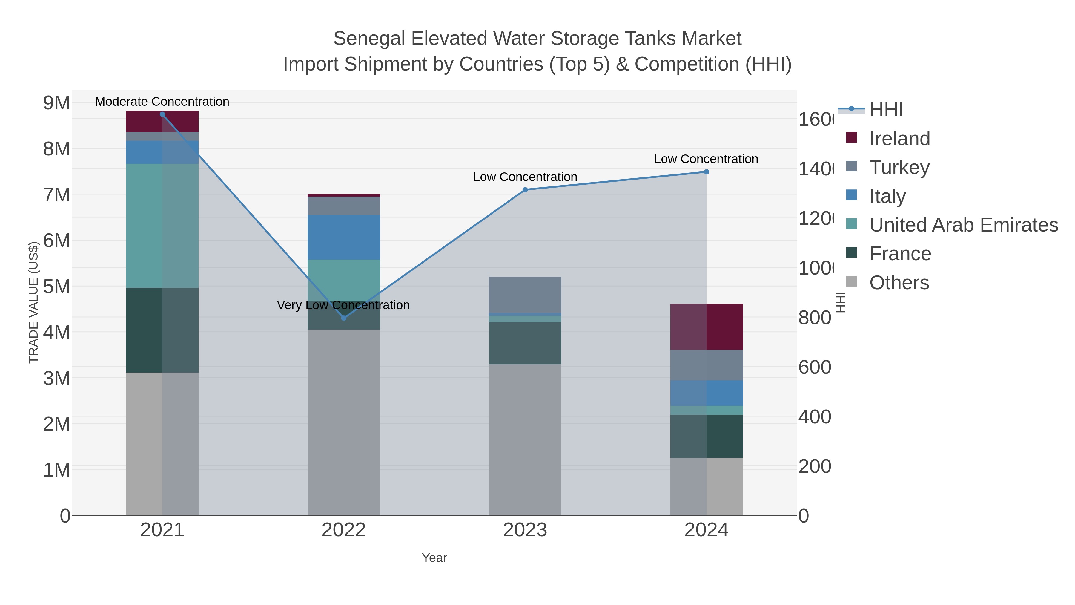 Senegal Elevated Water Storage Tanks Market Import Shipment by Countries (Top 5) & Competition (HHI)