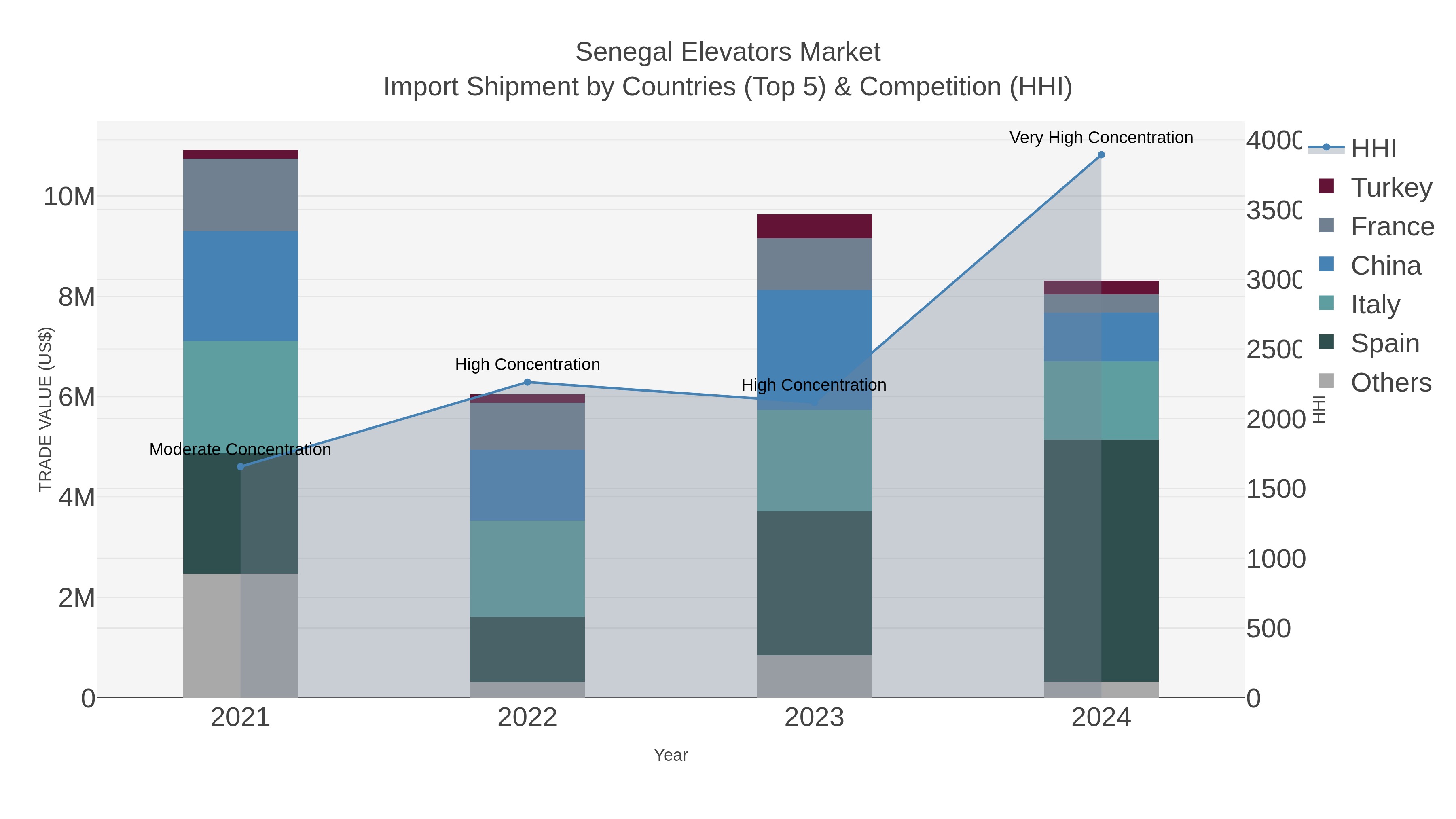 Senegal Elevators Market Import Shipment by Countries (Top 5) & Competition (HHI)