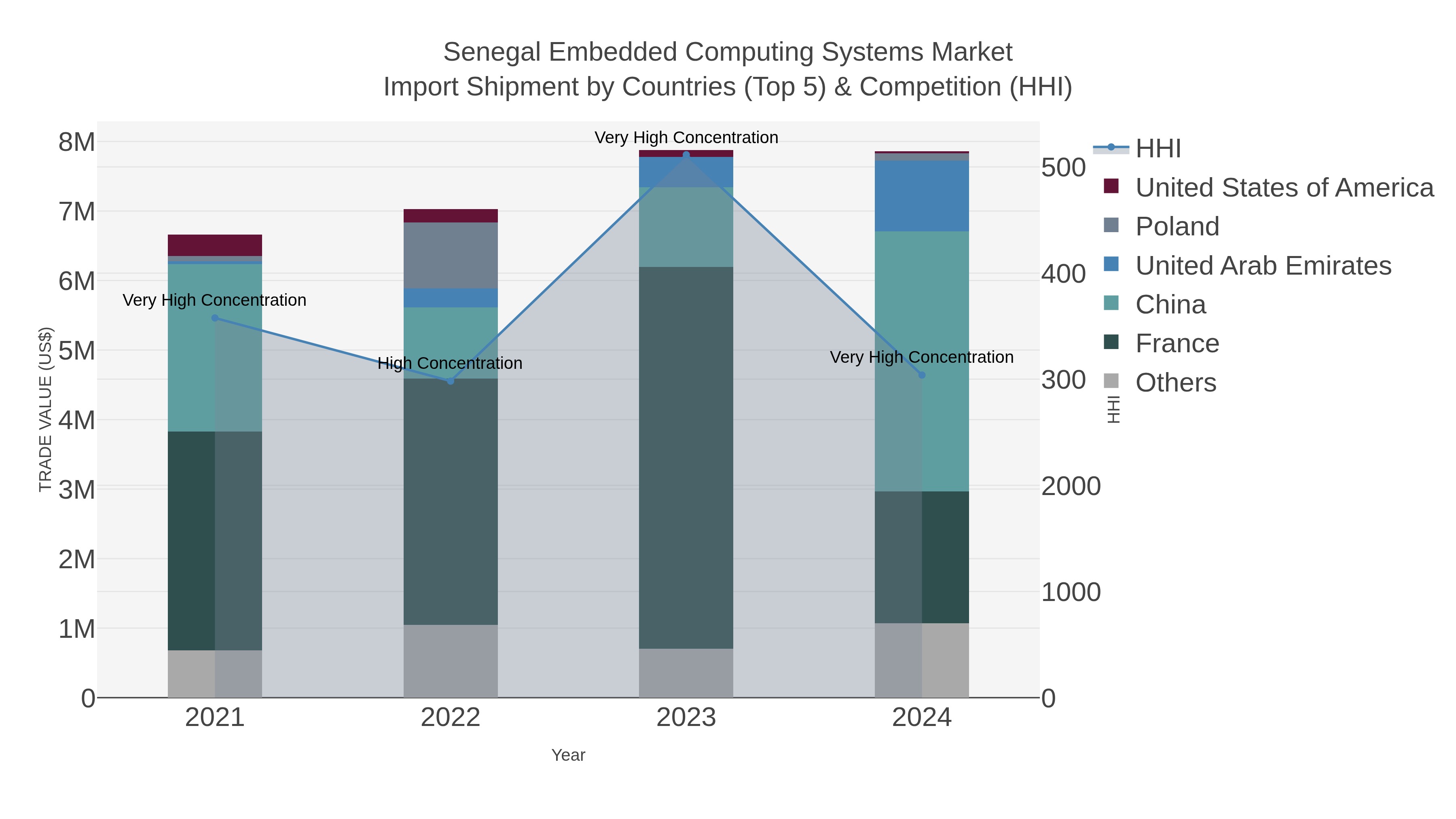 Senegal Embedded Computing Systems Market Import Shipment by Countries (Top 5) & Competition (HHI)