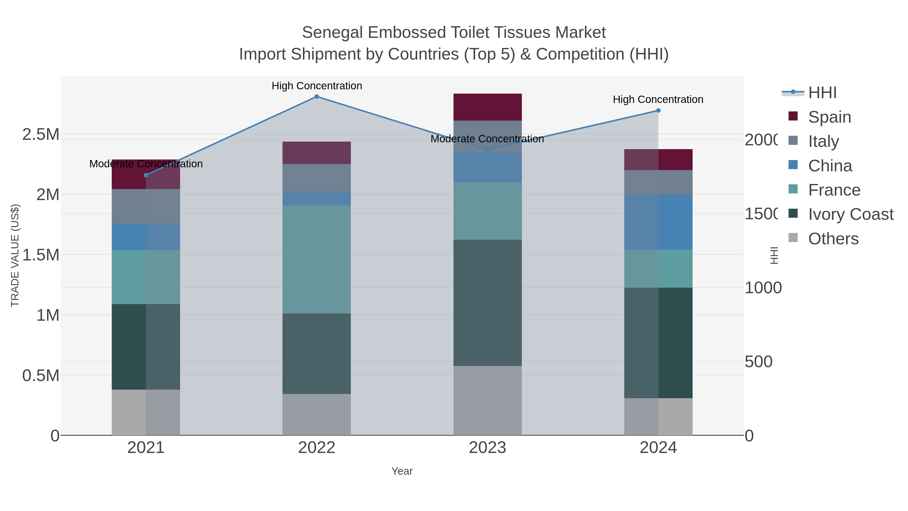 Senegal Embossed Toilet Tissues Market Import Shipment by Countries (Top 5) & Competition (HHI)