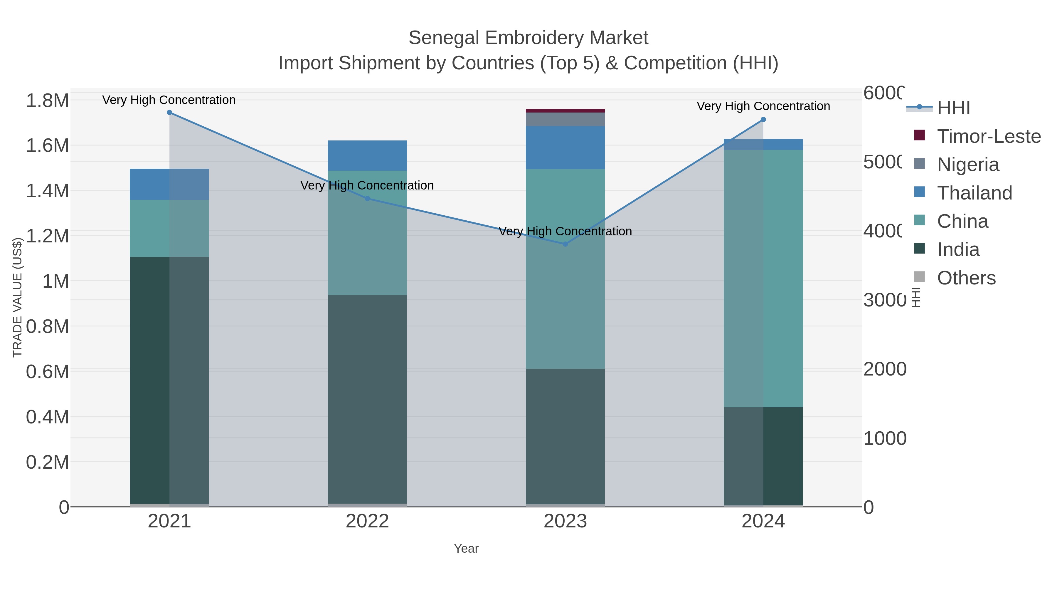 Senegal Embroidery Market Import Shipment by Countries (Top 5) & Competition (HHI)