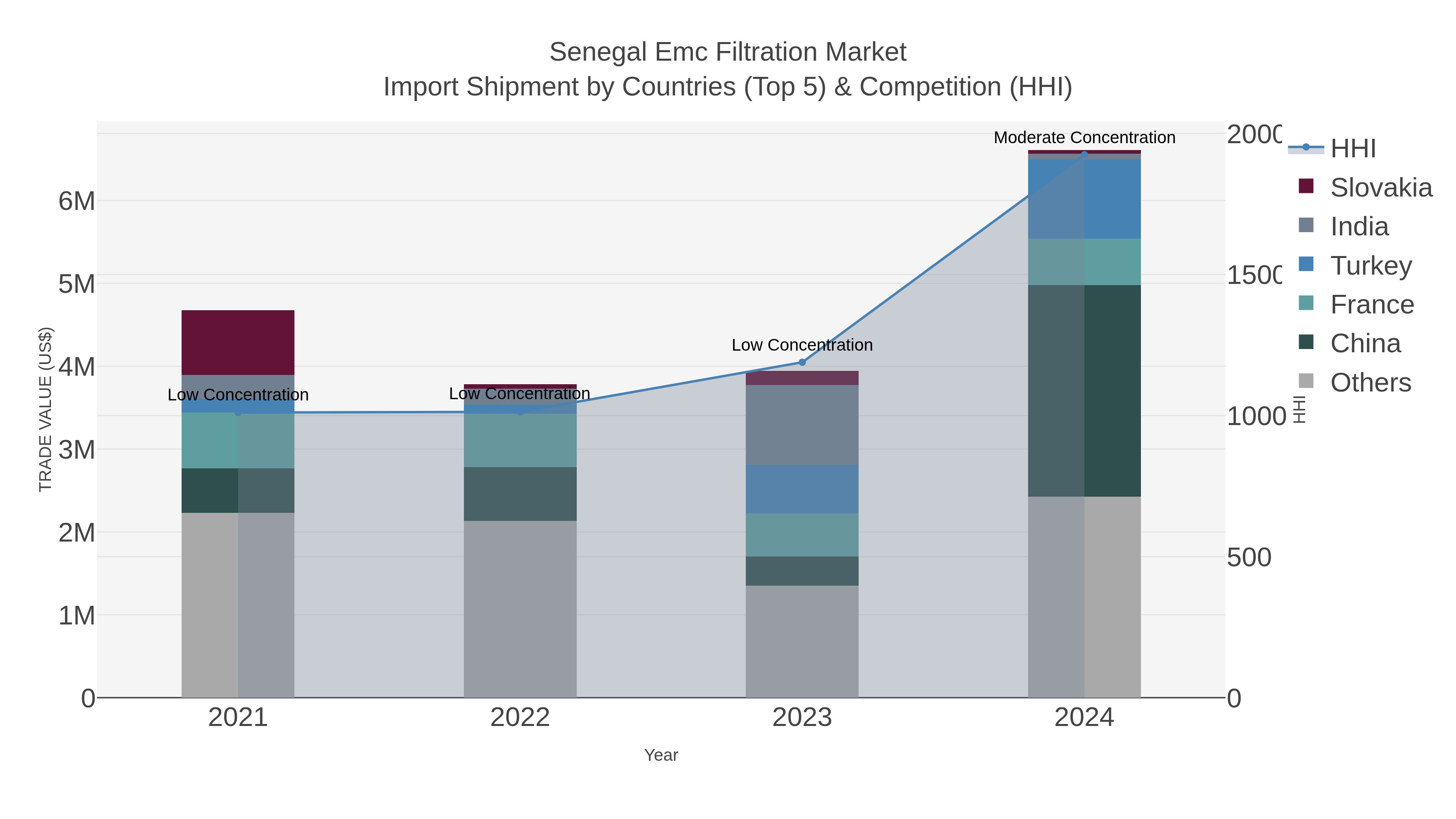 Senegal Emc Filtration Market Import Shipment by Countries (Top 5) & Competition (HHI)
