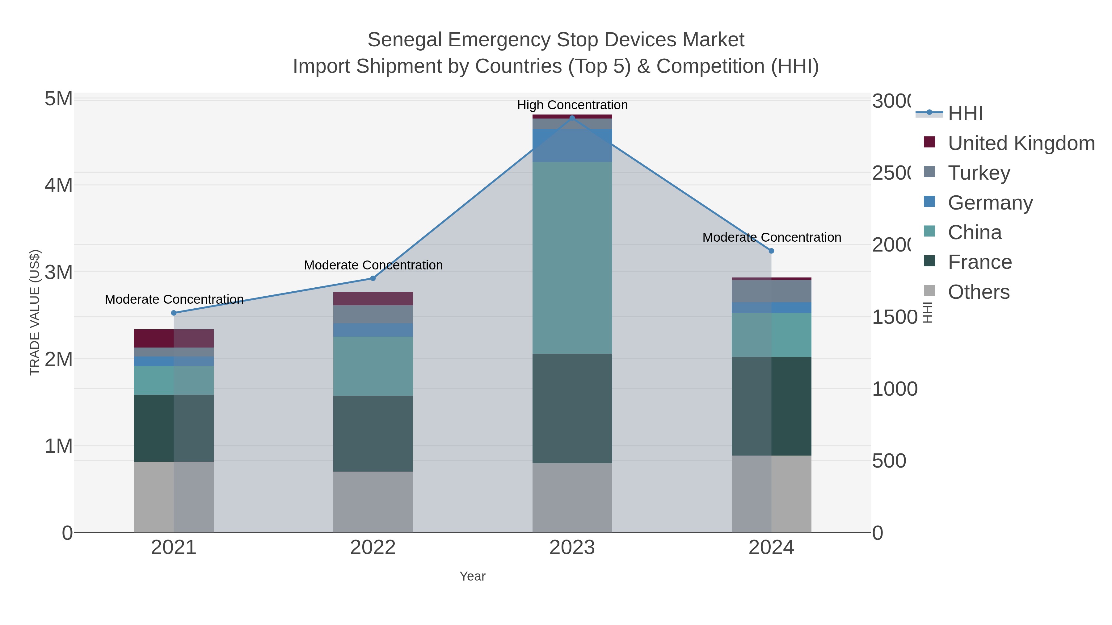 Senegal Emergency Stop Devices Market Import Shipment by Countries (Top 5) & Competition (HHI)