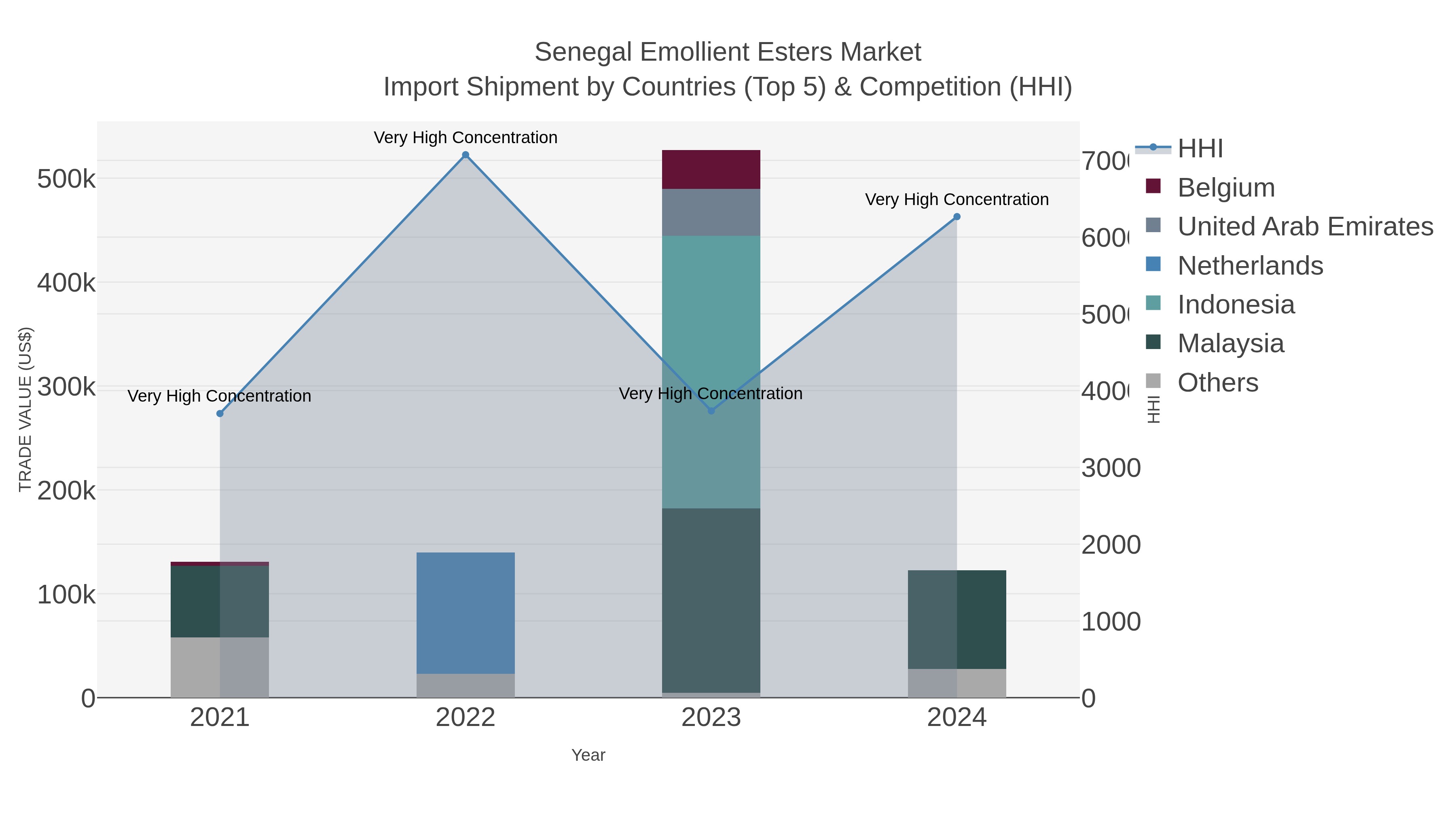 Senegal Emollient Esters Market Import Shipment by Countries (Top 5) & Competition (HHI)