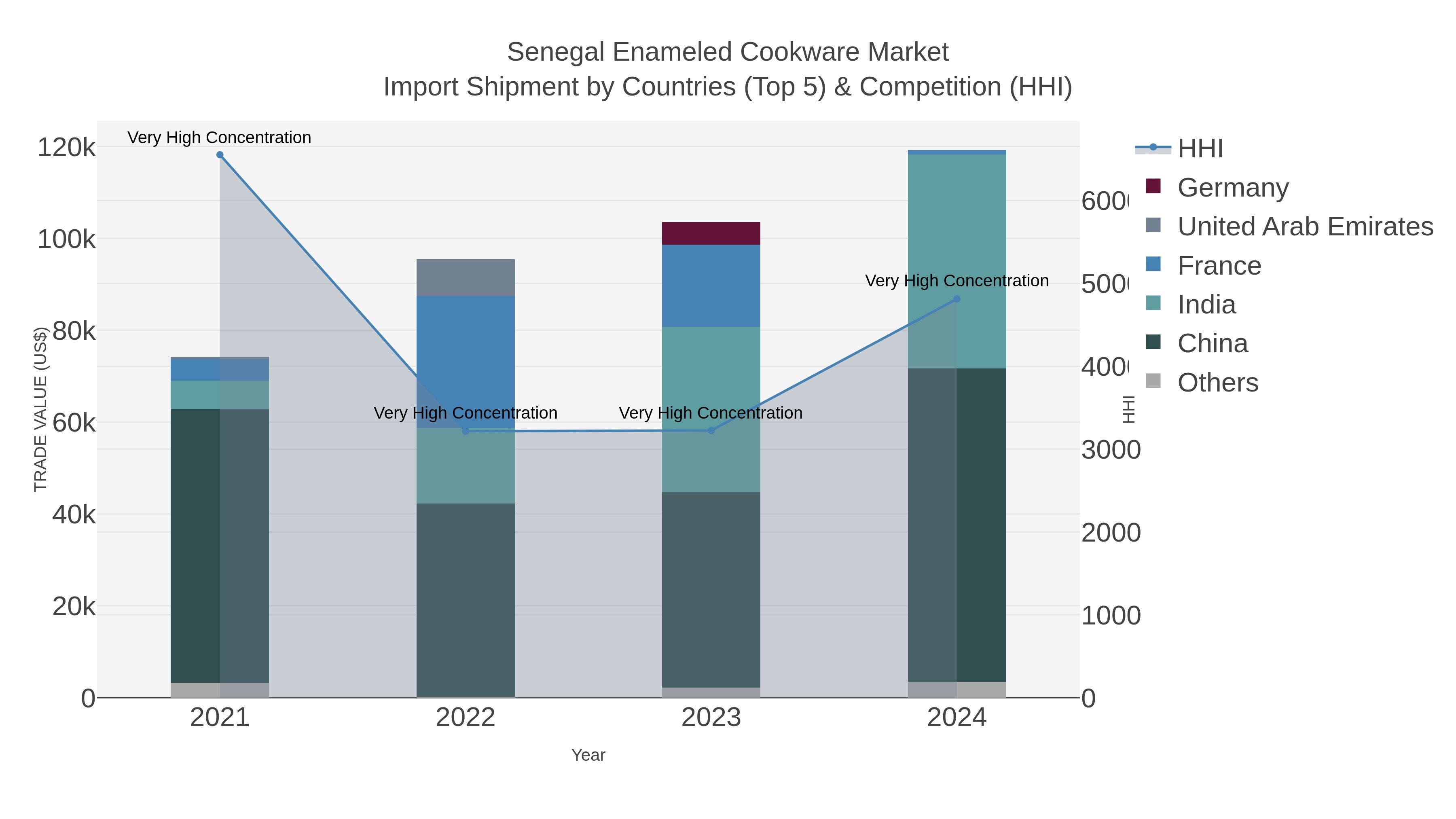Senegal Enameled Cookware Market Import Shipment by Countries (Top 5) & Competition (HHI)