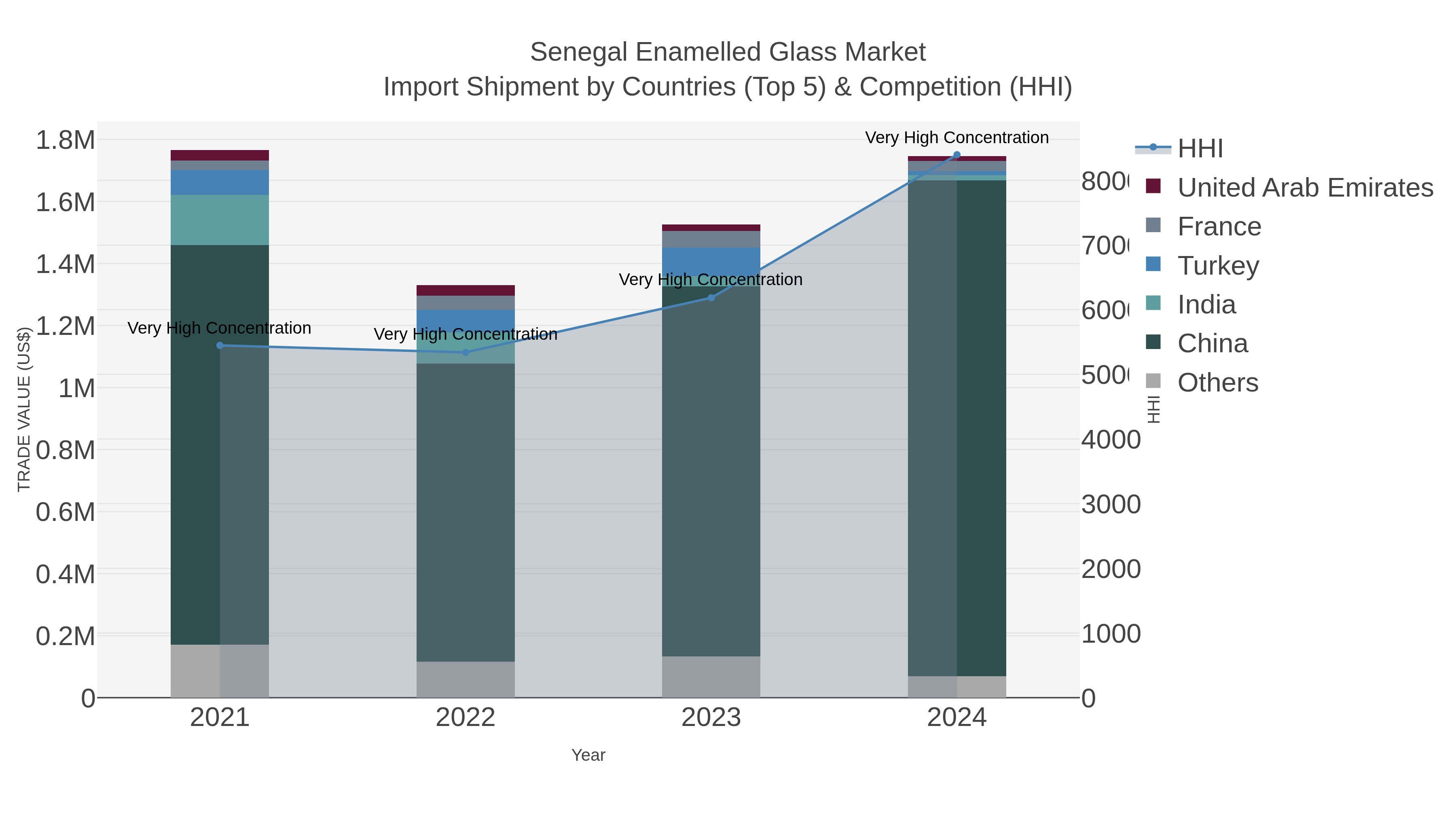 Senegal Enamelled Glass Market Import Shipment by Countries (Top 5) & Competition (HHI)