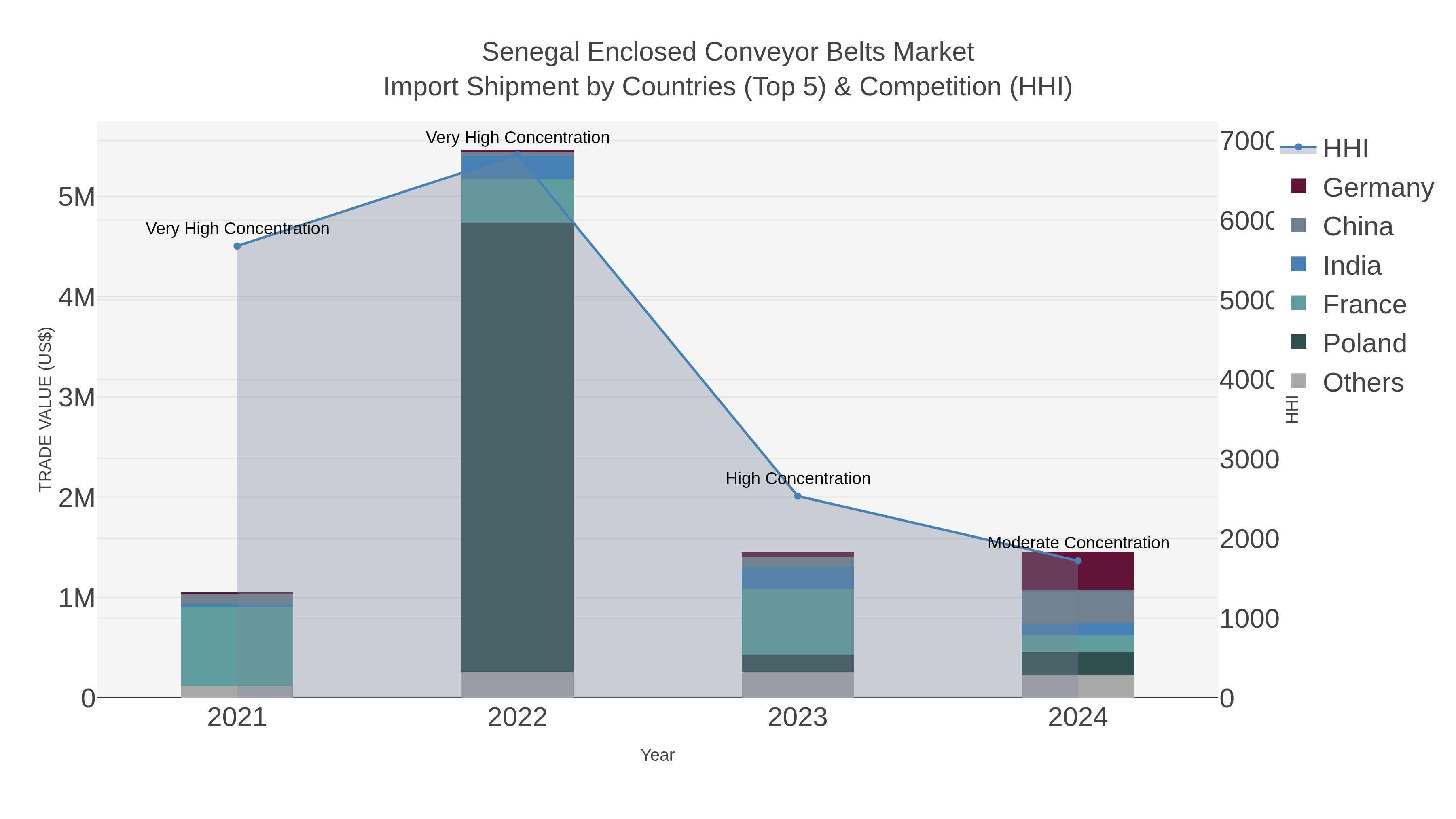Senegal Enclosed Conveyor Belts Market Import Shipment by Countries (Top 5) & Competition (HHI)