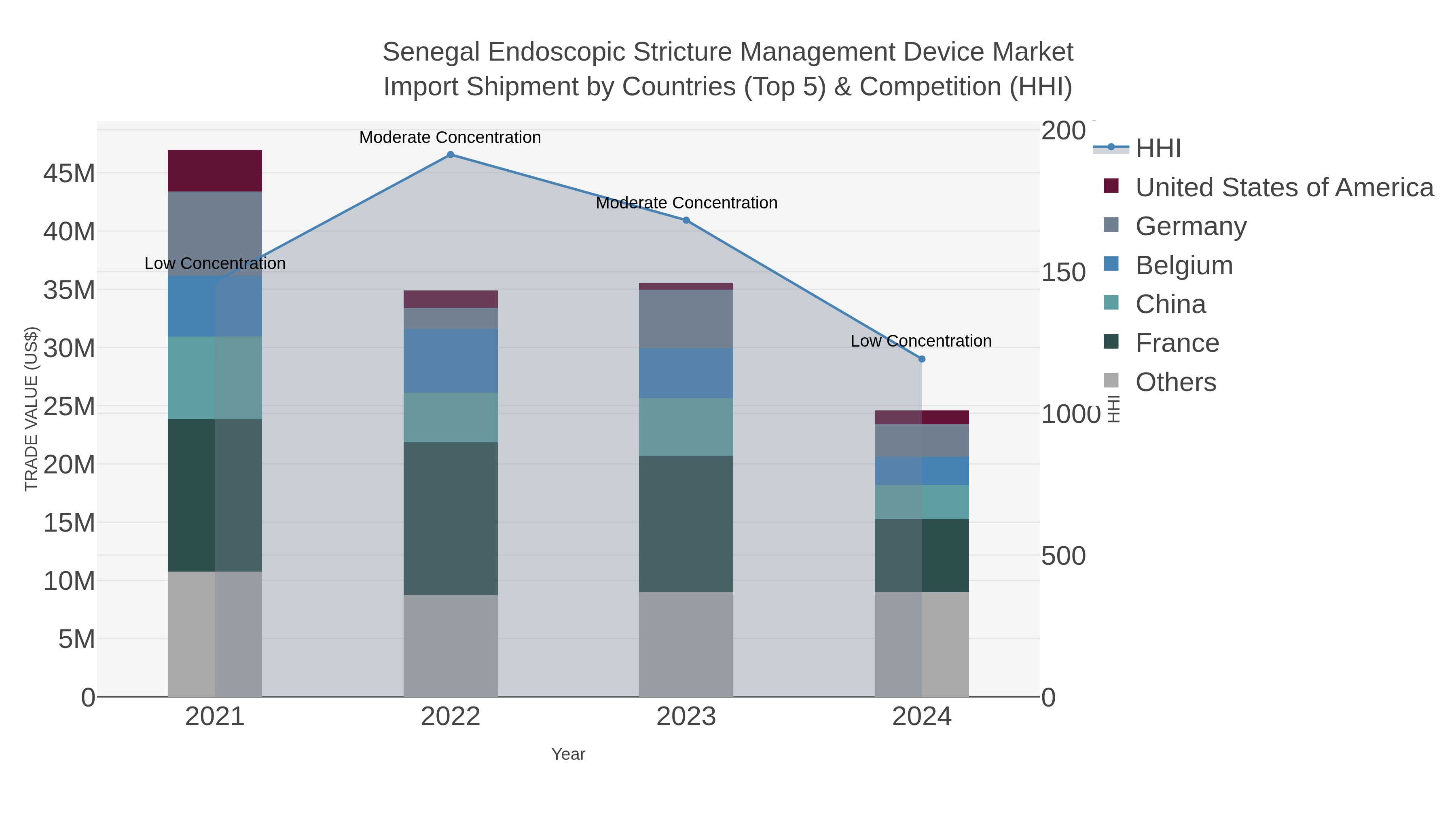 Senegal Endoscopic Stricture Management Device Market Import Shipment by Countries (Top 5) & Competition (HHI)