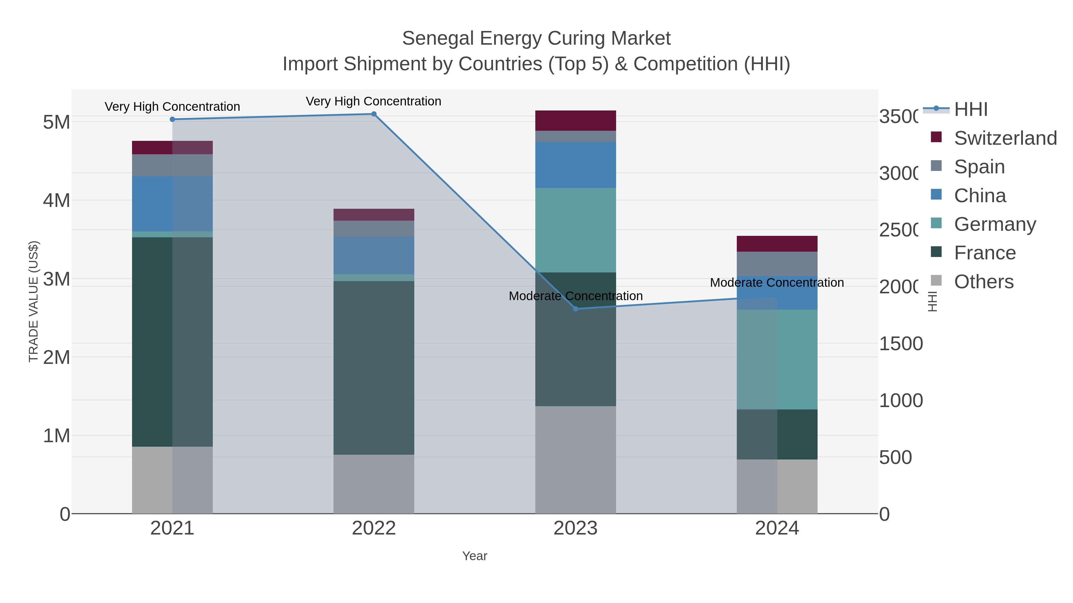 Senegal Energy Curing Market Import Shipment by Countries (Top 5) & Competition (HHI)