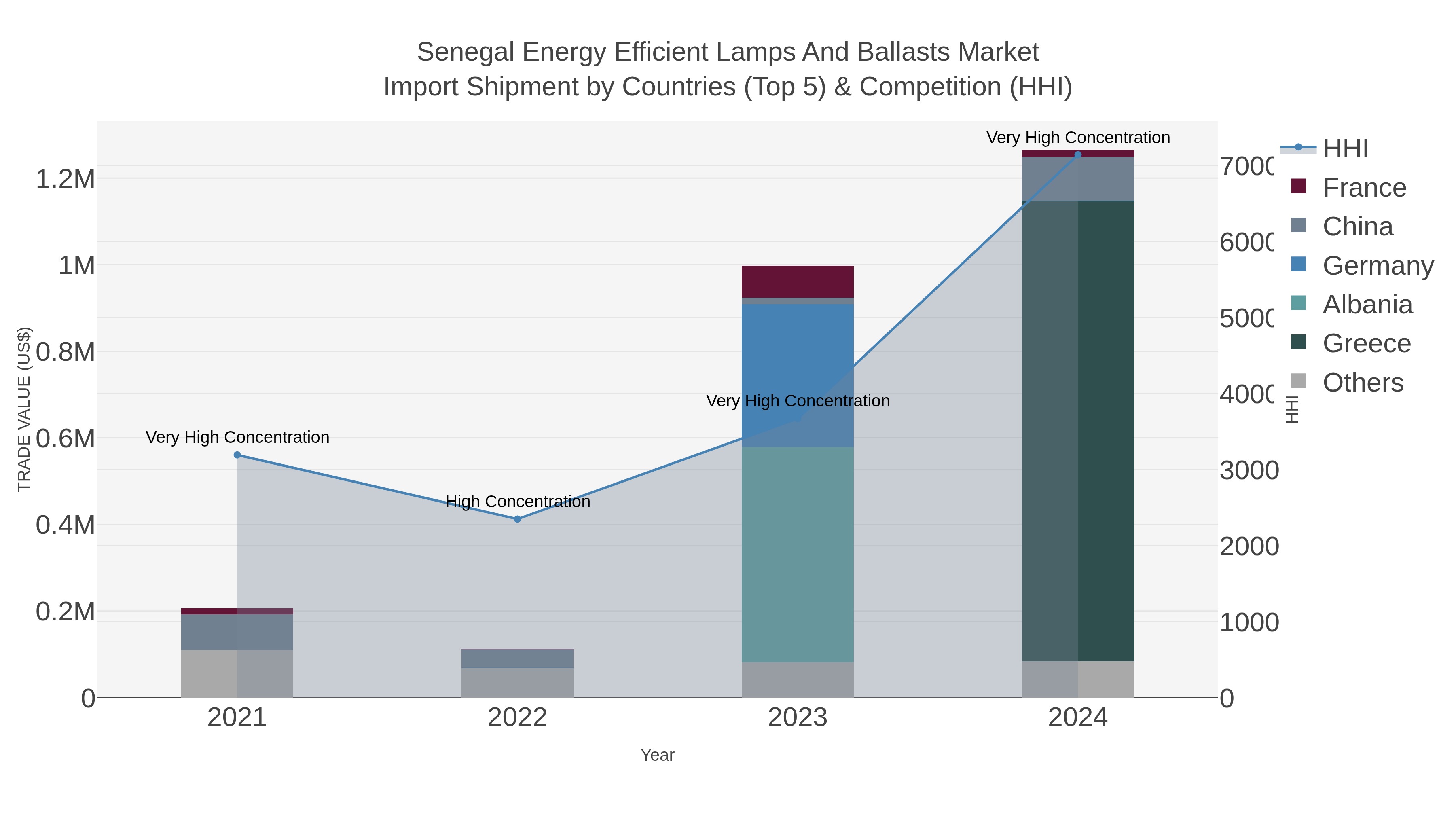 Senegal Energy Efficient Lamps And Ballasts Market Import Shipment by Countries (Top 5) & Competition (HHI)