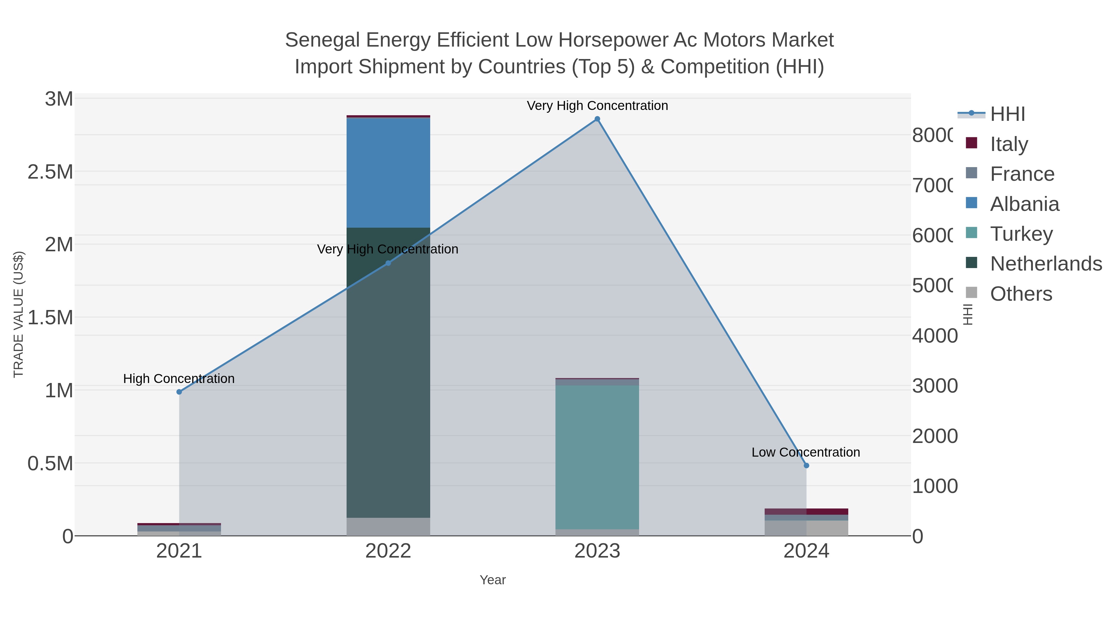Senegal Energy Efficient Low Horsepower Ac Motors Market Import Shipment by Countries (Top 5) & Competition (HHI)