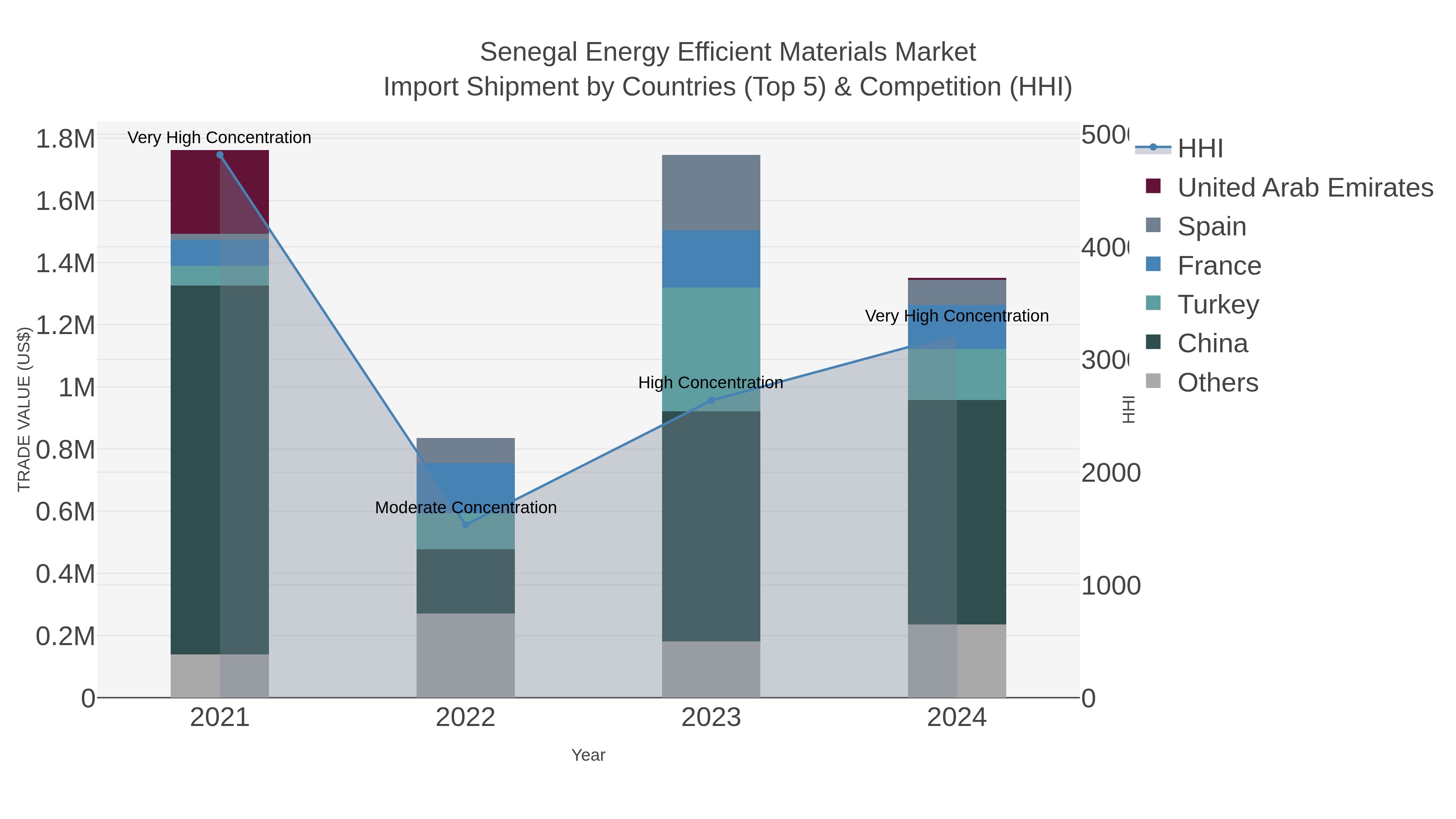 Senegal Energy Efficient Materials Market Import Shipment by Countries (Top 5) & Competition (HHI)