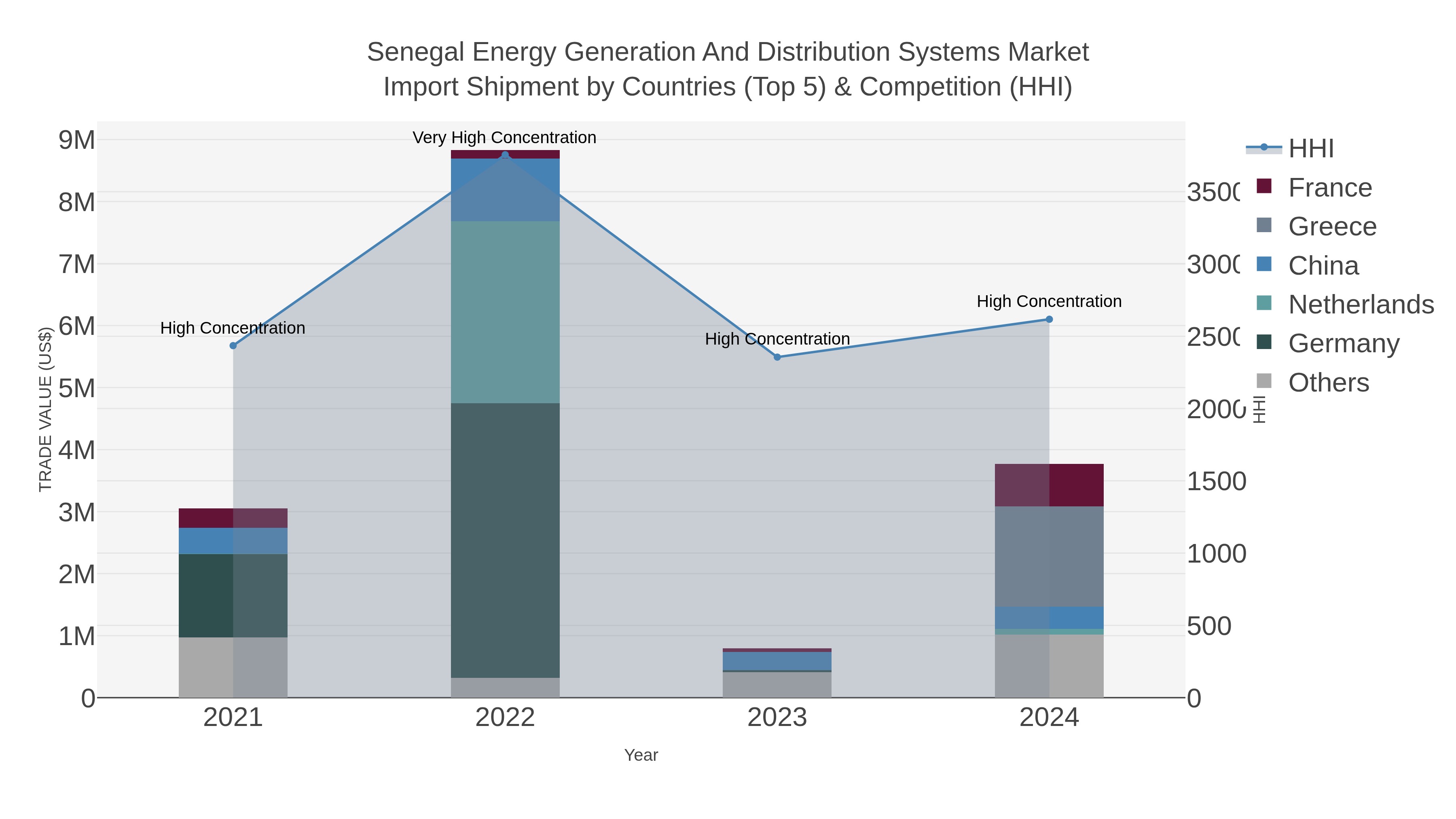 Senegal Energy Generation And Distribution Systems Market Import Shipment by Countries (Top 5) & Competition (HHI)