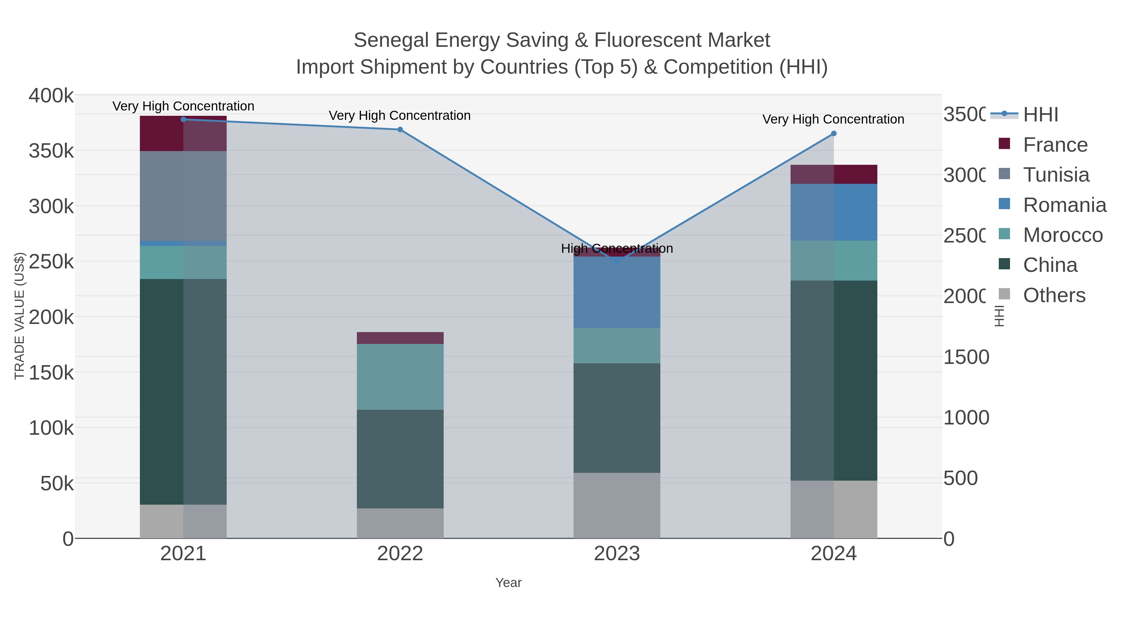 Senegal Energy Saving & Fluorescent Market Import Shipment by Countries (Top 5) & Competition (HHI)