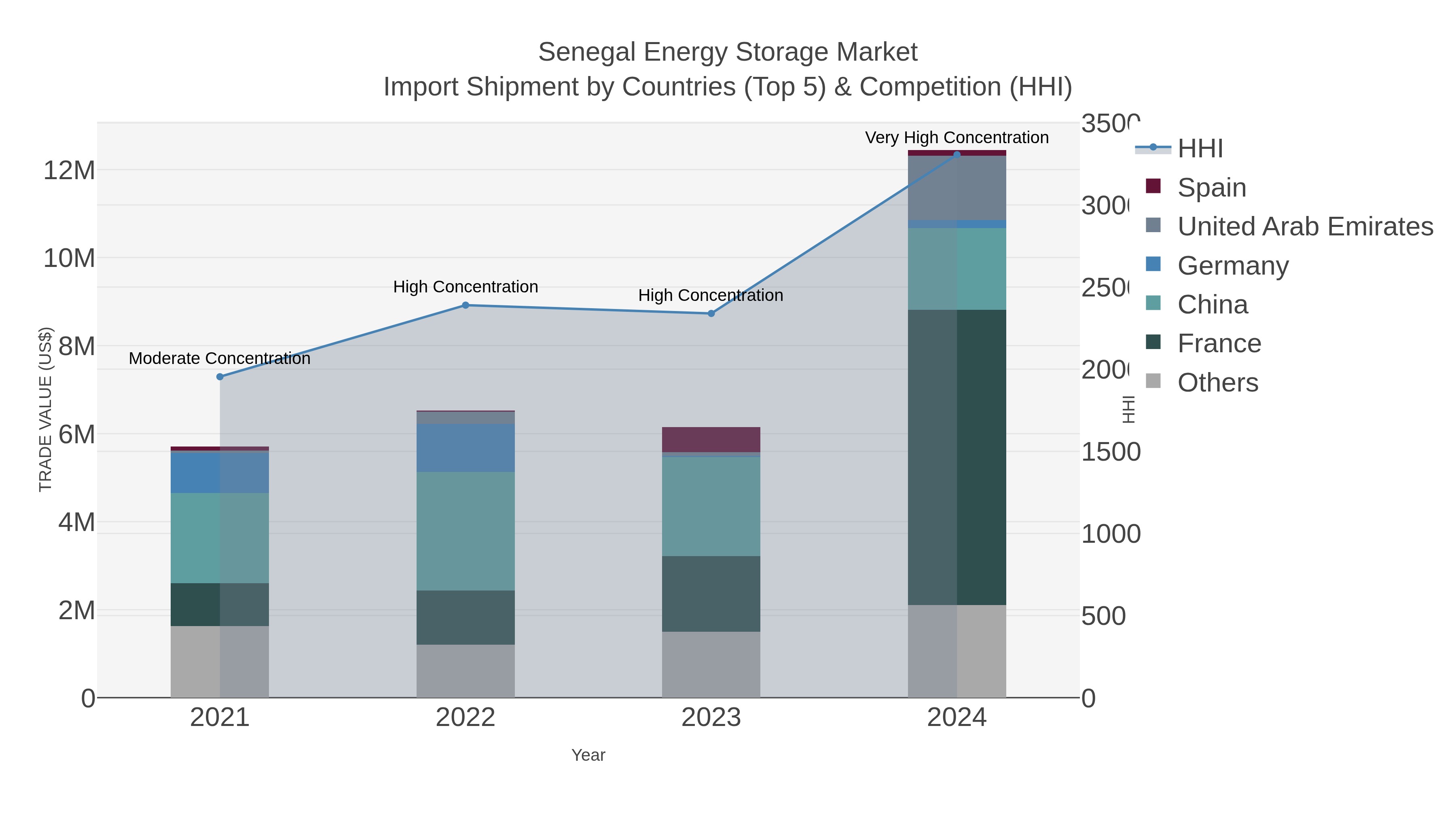 Senegal Energy Storage Market Import Shipment by Countries (Top 5) & Competition (HHI)
