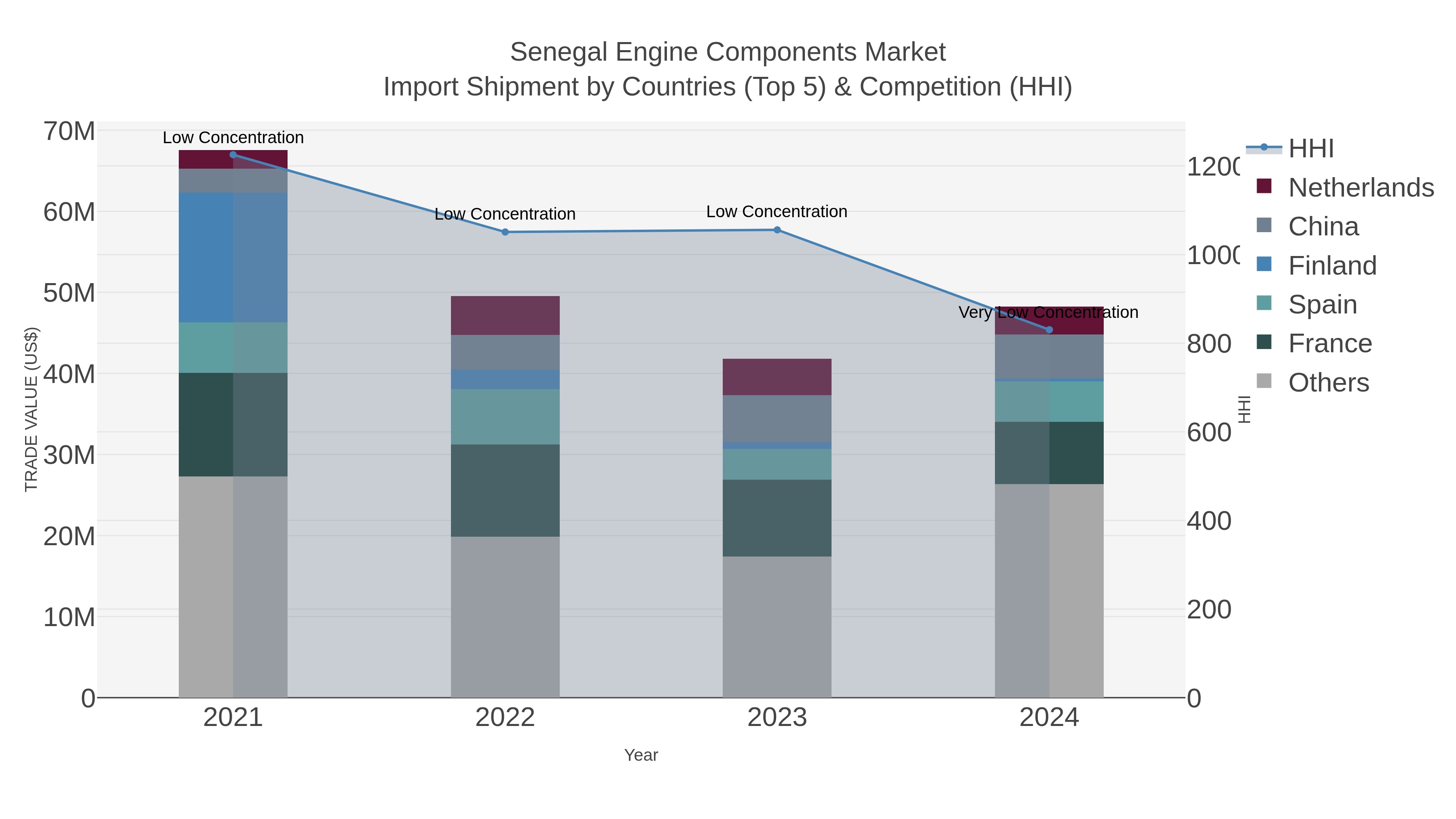 Senegal Engine Components Market Import Shipment by Countries (Top 5) & Competition (HHI)