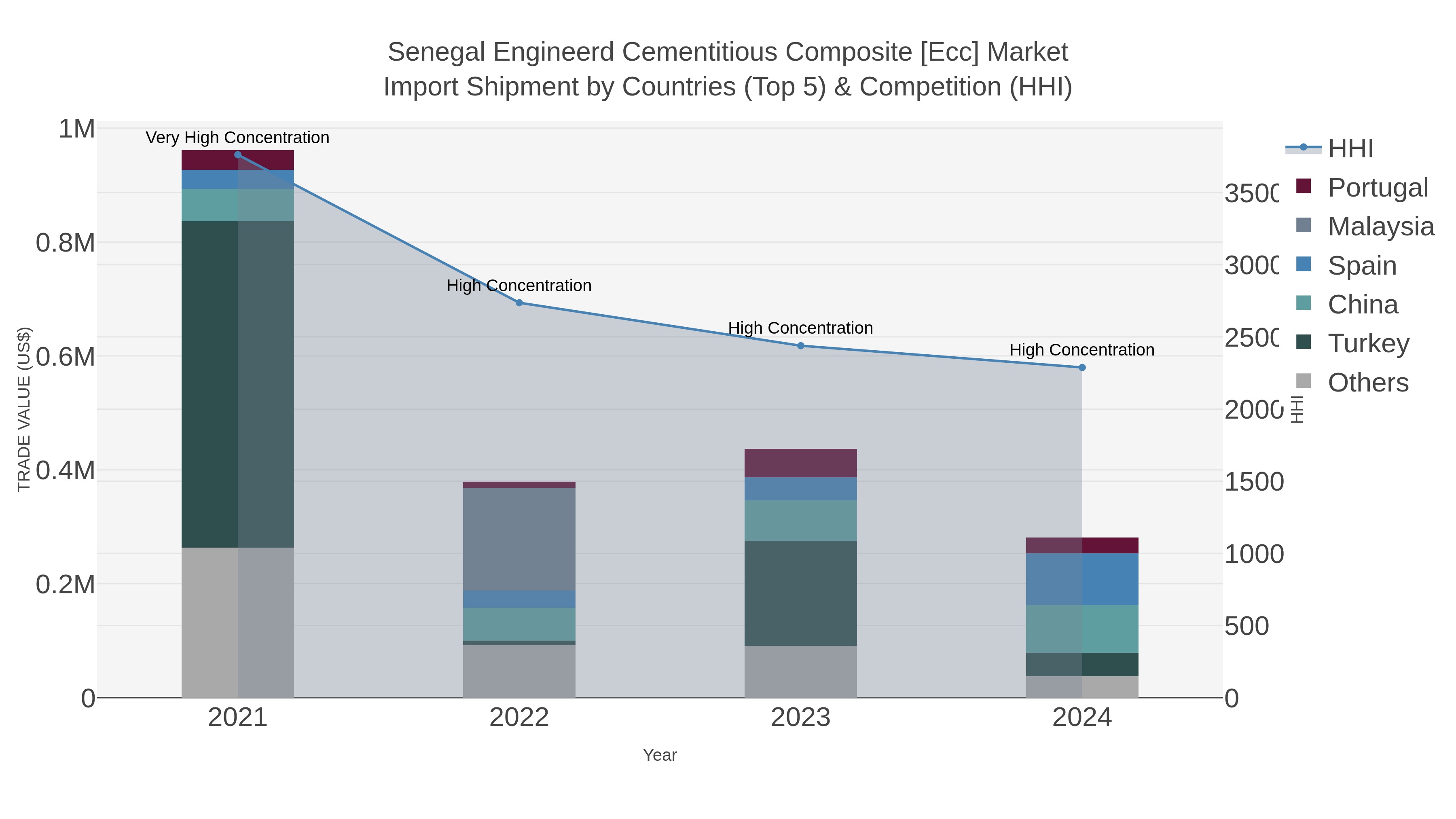 Senegal Engineerd Cementitious Composite [ecc] Market Import Shipment by Countries (Top 5) & Competition (HHI)