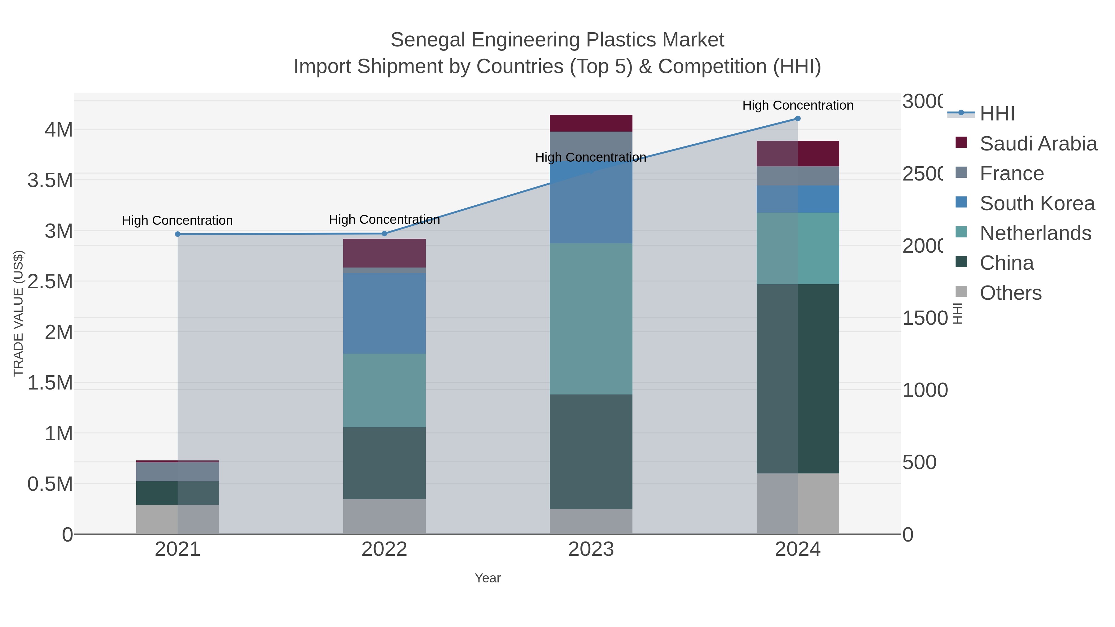 Senegal Engineering Plastics Market Import Shipment by Countries (Top 5) & Competition (HHI)