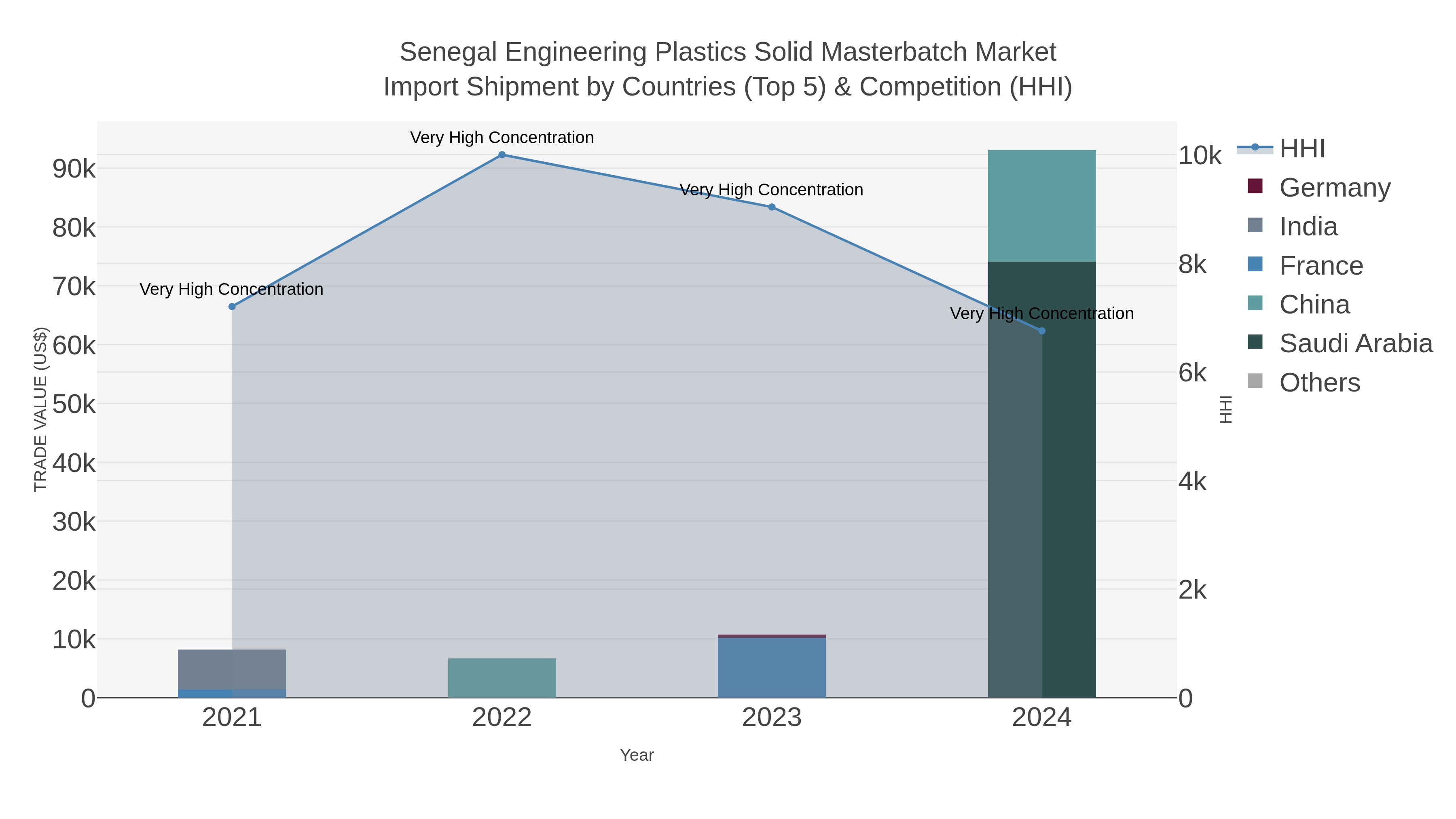 Senegal Engineering Plastics Solid Masterbatch Market Import Shipment by Countries (Top 5) & Competition (HHI)