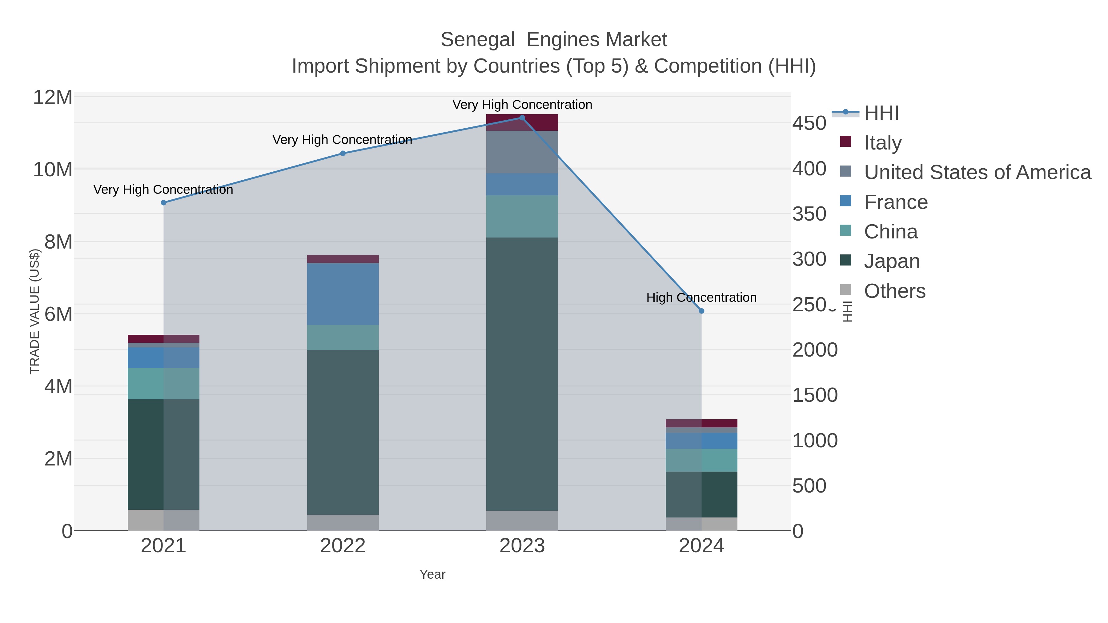 Senegal  Engines Market Import Shipment by Countries (Top 5) & Competition (HHI)